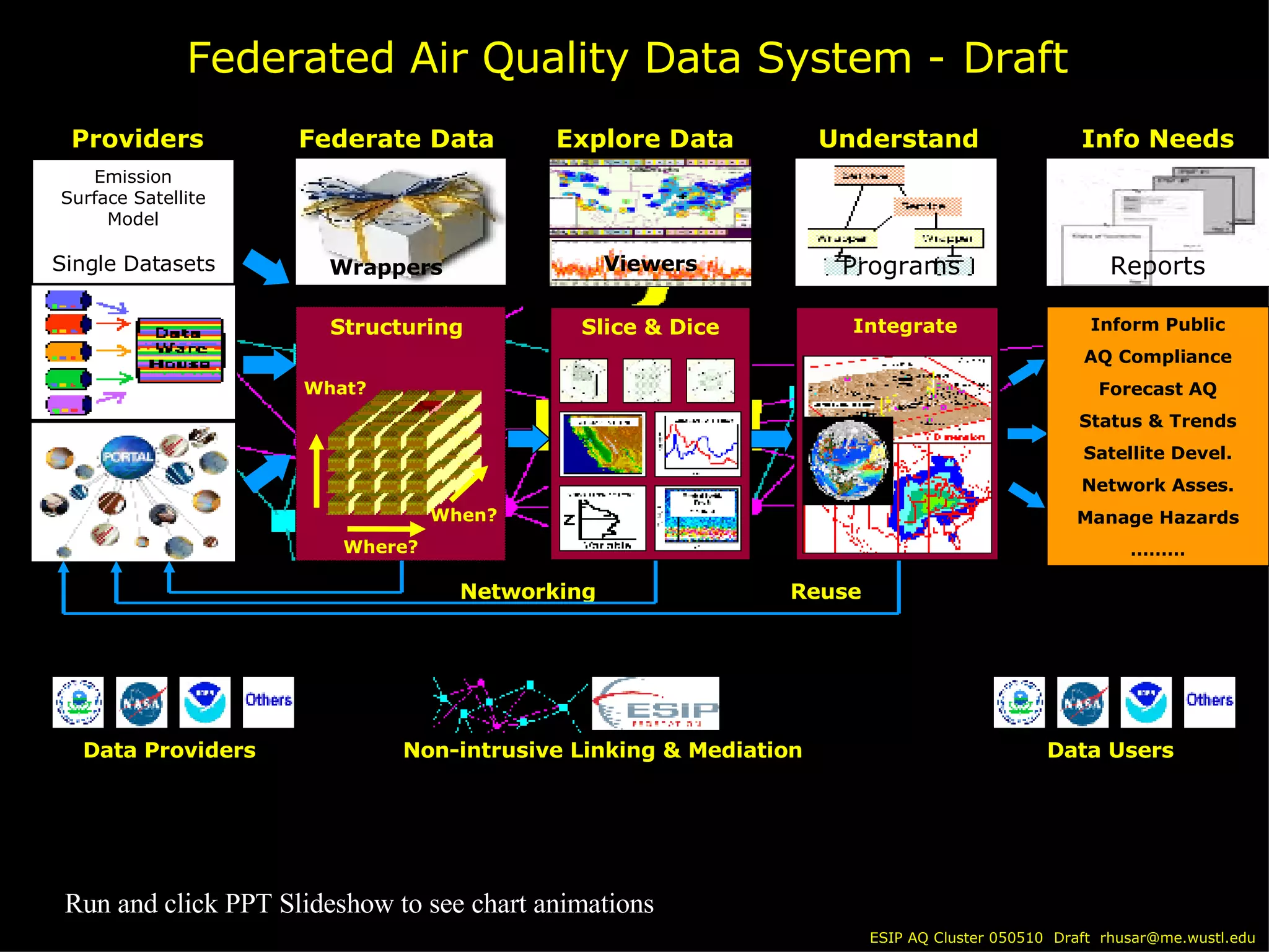 Federated Air Quality Data System -   Draft  Text 1 Text 2 ESIP AQ Cluster 050510  Draft  [email_address] Run and click PPT Slideshow to see chart animations Wrappers Where? What? When? Federate Data Structuring Slice & Dice Explore Data Viewers Programs Integrate Understand Inform Public AQ Compliance Forecast AQ Status & Trends Satellite Devel. Network Asses. Manage Hazards ……… Info Needs Reports Emission Surface Satellite Model Single Datasets Providers Networking  Reuse Non-intrusive Linking & Mediation Data Users Data Providers 