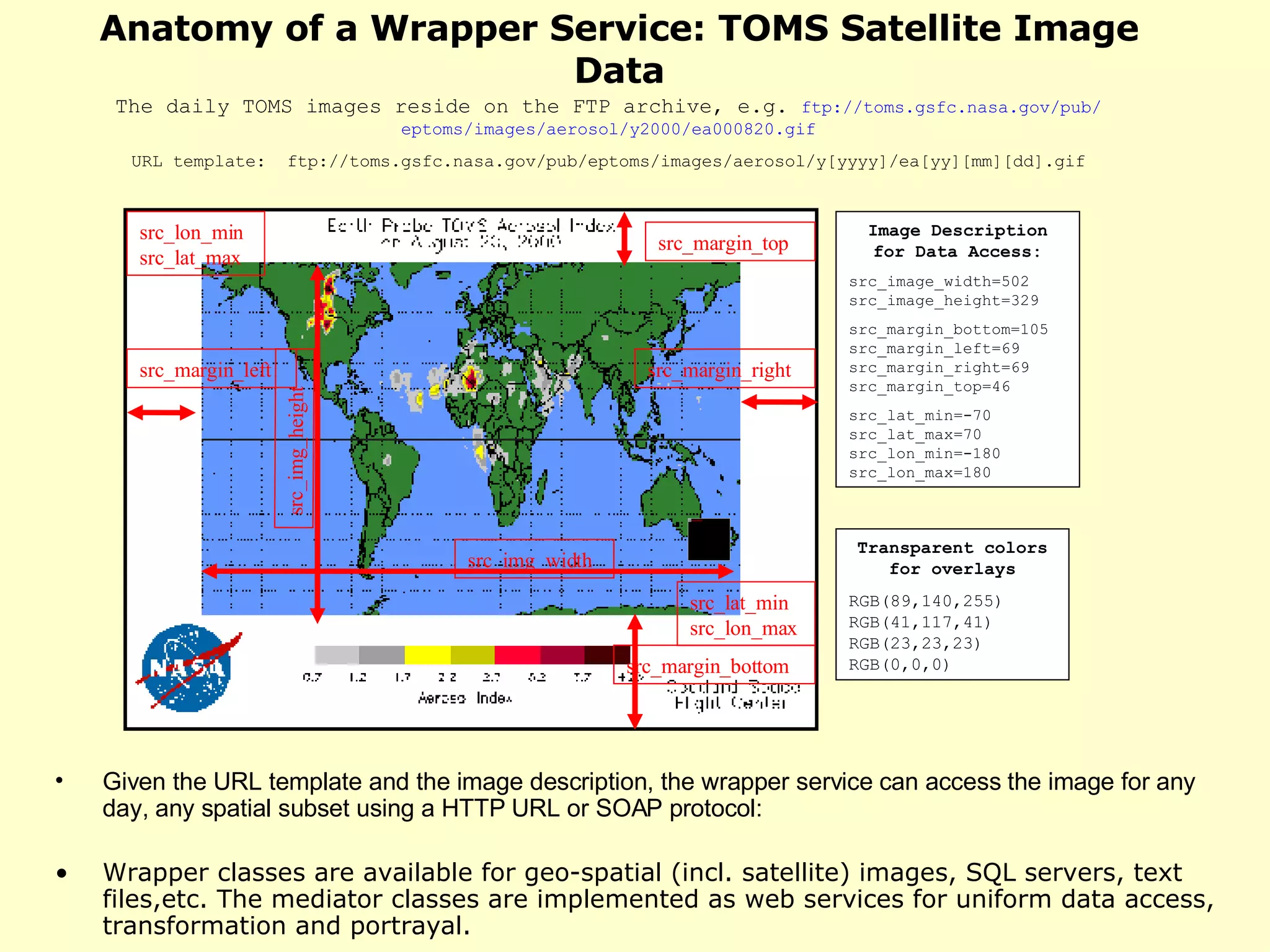 Anatomy of a Wrapper Service: TOMS Satellite Image Data Given the URL template and the image description, the wrapper service can access the image for any day, any spatial subset using a HTTP URL or SOAP protocol: Wrapper classes are available for geo-spatial (incl. satellite) images, SQL servers, text files,etc. The mediator classes are implemented as web services for uniform data access, transformation and portrayal.   src_img_width src_img_height src_margin_right src_margin_left src_margin_top src_margin_bottom src_lon_min src_lat_max src_lat_min src_lon_max Image Description for Data Access: src_image_width=502 src_image_height=329 src_margin_bottom=105 src_margin_left=69 src_margin_right=69 src_margin_top=46 src_lat_min=-70 src_lat_max=70 src_lon_min=-180 src_lon_max=180 The daily TOMS images reside on the FTP archive, e.g.  ftp://toms. gsfc . nasa . gov /pub/ eptoms /images/aerosol/y2000/ea000820.gif URL template:  ftp://toms.gsfc.nasa.gov/pub/eptoms/images/aerosol/y[yyyy]/ea[yy][mm][dd].gif Transparent colors for overlays RGB(89,140,255) RGB(41,117,41) RGB(23,23,23) RGB(0,0,0) 