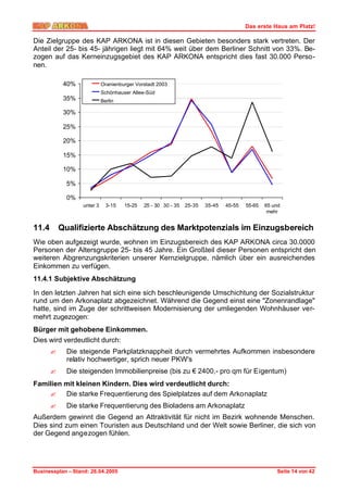Das erste Haus am Platz!

Die Zielgruppe des KAP ARKONA ist in diesen Gebieten besonders stark vertreten. Der
Anteil der 25- bis 45- jährigen liegt mit 64% weit über dem Berliner Schnitt von 33%. Be-
zogen auf das Kerneinzugsgebiet des KAP ARKONA entspricht dies fast 30.000 Perso-
nen.

            40%             Oranienburger Vorstadt 2003
                            Schönhauser Allee-Süd
            35%             Berlin

            30%

            25%

            20%

            15%

            10%

             5%

             0%
                  unter 3     3-15   15-25   25 - 30 30 - 35   25-35   35-45   45-55   55-65   65 und
                                                                                                mehr


11.4       Qualifizierte Abschätzung des Marktpotenzials im Einzugsbereich
Wie oben aufgezeigt wurde, wohnen im Einzugsbereich des KAP ARKONA circa 30.0000
Personen der Altersgruppe 25- bis 45 Jahre. Ein Großteil dieser Personen entspricht den
weiteren Abgrenzungskriterien unserer Kernzielgruppe, nämlich über ein ausreichendes
Einkommen zu verfügen.
11.4.1 Subjektive Abschätzung

In den letzten Jahren hat sich eine sich beschleunigende Umschichtung der Sozialstruktur
rund um den Arkonaplatz abgezeichnet. Während die Gegend einst eine "Zonenrandlage"
hatte, sind im Zuge der schrittweisen Modernisierung der umliegenden Wohnhäuser ver-
mehrt zugezogen:
Bürger mit gehobene Einkommen.
Dies wird verdeutlicht durch:
       ?     Die steigende Parkplatzknappheit durch vermehrtes Aufkommen insbesondere
             relativ hochwertiger, sprich neuer PKW's
       ?     Die steigenden Immobilienpreise (bis zu € 2400,- pro qm für Eigentum)
Familien mit kleinen Kindern. Dies wird verdeutlicht durch:
    ? Die starke Frequentierung des Spielplatzes auf dem Arkonaplatz
       ?     Die starke Frequentierung des Bioladens am Arkonaplatz
Außerdem gewinnt die Gegend an Attraktivität für nicht im Bezirk wohnende Menschen.
Dies sind zum einen Touristen aus Deutschland und der Welt sowie Berliner, die sich von
der Gegend angezogen fühlen.




Businessplan – Stand: 26.04.2005                                                                   Seite 14 von 42
 