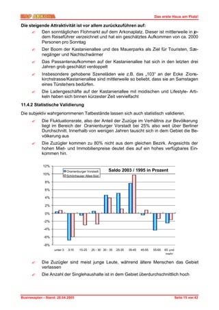 Das erste Haus am Platz!

Die steigende Attraktivität ist vor allem zurückzuführen auf:
     ? Den sonntäglichen Flohmarkt auf dem Arkonaplatz. Dieser ist mittlerweile in je-
          dem Reiseführer verzeichnet und hat ein geschätztes Aufkommen von ca. 2000
          Personen pro Sonntag
      ?     Der Boom der Kastanienallee und des Mauerparks als Ziel für Touristen, Sze-
            negänger und Nachtschwärmer
      ?     Das Passantenaufkommen auf der Kastanienallee hat sich in den letzten drei
            Jahren grob geschätzt verdoppelt
      ?     Insbesondere gehobene Szeneläden wie z.B. das „103“ an der Ecke Zions-
            kirchstrasse/Kastanienallee sind mittlerweile so beliebt, dass sie an Samstagen
            eines Türstehers bedürfen.
      ?     Die Ladengeschäfte auf der Kastanienallee mit modischen und Lifestyle- Arti-
            keln haben sich binnen kürzester Zeit vervielfacht
11.4.2 Statistische Validierung
Die subjektiv wahrgenommenen Tatbestände lassen sich auch statistisch validieren.
      ?     Die Fluktuationsrate, also der Anteil der Zuzüge im Verhältnis zur Bevölkerung
            liegt im Bereich der Oranienburger Vorstadt bei 25% also weit über Berliner
            Durchschnitt. Innerhalb von wenigen Jahren tauscht sich in dem Gebiet die Be-
            völkerung aus
      ?     Die Zuzügler kommen zu 80% nicht aus dem gleichen Bezirk. Angesichts der
            hohen Miet- und Immobilienpreise deutet dies auf ein hohes verfügbares Ein-
            kommen hin.

             12%
                              Oranienburger Vorstadt       Saldo 2003 / 1995 in Prozent
             10%              Schönhauser Allee-Süd

              8%

              6%

              4%

              2%

              0%

             -2%

             -4%

             -6%

             -8%
                    unter 3   3-15    15-25    25 - 30 30 - 35   25-35   35-45   45-55   55-65   65 und
                                                                                                  mehr

      ?     Die Zuzügler sind meist junge Leute, während ältere Menschen das Gebiet
            verlassen
      ?     Die Anzahl der Singlehaushalte ist in dem Gebiet überdurchschnittlich hoch




Businessplan – Stand: 26.04.2005                                                                          Seite 15 von 42
 