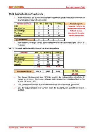 Das erste Haus am Platz!



14.2.2 Durchschnittliche Verzehrwerte
      ?     Hiernach wurde ein durchschnittlicher Verzehrwert pro Kunde angenommen auf
            Grundlage der Kaufschwerpunkte:




      ?     Auf dieser Grundlage wurde der durchschnittliche Bruttoumsatz pro Monat er-
            rechnet:
14.2.3 Zu erwartende durchschnittliche Monatsumsätze

                Umsätze            Mo. - Fr.   Samstag   Sonntag
       Früh                          40          120       240
       Mittagstisch                 175          105       210
       Nachmittags                   40           80       120
       Vorabend                      50           50       50
       Abends                       450         1.050      750
                                    755         1.405     1.370

          Umsatz pro Monat         16.610       5.620     5.480          27.710
                                                                          23.888
      ?     Aus diesem Bruttoumsatz inkl. 16% Uzt wurden die Nettoumsätze abgeleitet. In
            dieser vorsichtigen Rechnung belaufen sich die durchschnittlichen Nettoerlöse
            auf ca. 24.000 EURO.
      ?     Die Jahreswerte wurden aus den Monatsumsätzen linear hoch gerechnet.
      ?     Bei der Liquiditätsplanung wurden noch die Saisonzyklen zusätzlich berück-
            sichtigt.




Businessplan – Stand: 26.04.2005                                             Seite 18 von 42
 