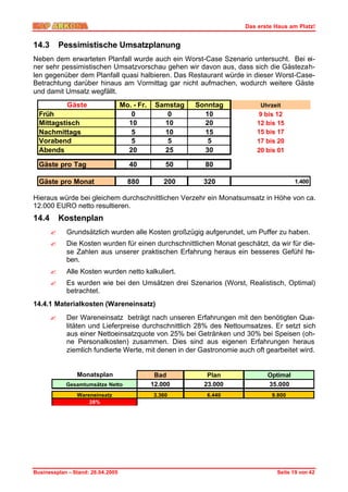 Das erste Haus am Platz!


14.3       Pessimistische Umsatzplanung
Neben dem erwarteten Planfall wurde auch ein Worst-Case Szenario untersucht. Bei ei-
ner sehr pessimistischen Umsatzvorschau gehen wir davon aus, dass sich die Gästezah-
len gegenüber dem Planfall quasi halbieren. Das Restaurant würde in dieser Worst-Case-
Betrachtung darüber hinaus am Vormittag gar nicht aufmachen, wodurch weitere Gäste
und damit Umsatz wegfällt.
             Gäste                 Mo. - Fr.    Samstag   Sonntag         Uhrzeit
  Früh                                0            0        10           9 bis 12
  Mittagstisch                       10           10        20           12 bis 15
  Nachmittags                         5           10        15           15 bis 17
  Vorabend                            5            5         5           17 bis 20
  Abends                             20           25        30           20 bis 01

  Gäste pro Tag                       40           50       80

  Gäste pro Monat                    880           200      320                       1.400

Hieraus würde bei gleichem durchschnittlichen Verzehr ein Monatsumsatz in Höhe von ca.
12.000 EURO netto resultieren.
14.4       Kostenplan
       ?    Grundsätzlich wurden alle Kosten großzügig aufgerundet, um Puffer zu haben.
       ?    Die Kosten wurden für einen durchschnittlichen Monat geschätzt, da wir für die-
            se Zahlen aus unserer praktischen Erfahrung heraus ein besseres Gefühl ha-
            ben.
       ?    Alle Kosten wurden netto kalkuliert.
       ?    Es wurden wie bei den Umsätzen drei Szenarios (Worst, Realistisch, Optimal)
            betrachtet.
14.4.1 Materialkosten (Wareneinsatz)
       ?    Der Wareneinsatz beträgt nach unseren Erfahrungen mit den benötigten Qua-
            litäten und Lieferpreise durchschnittlich 28% des Nettoumsatzes. Er setzt sich
            aus einer Nettoeinsatzquote von 25% bei Getränken und 30% bei Speisen (oh-
            ne Personalkosten) zusammen. Dies sind aus eigenen Erfahrungen heraus
            ziemlich fundierte Werte, mit denen in der Gastronomie auch oft gearbeitet wird.


                Monatsplan                      Bad          Plan           Optimal
            Gesamtumsätze Netto                12.000       23.000          35.000
                Wareneinsatz                   3.360        6.440             9.800
                    28%




Businessplan – Stand: 26.04.2005                                               Seite 19 von 42
 