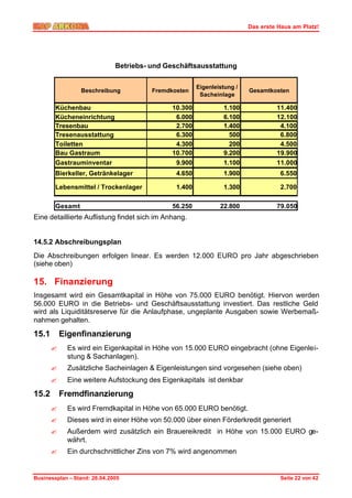 Das erste Haus am Platz!




                              Betriebs- und Geschäftsausstattung

                                                       Eigenleistung /
                 Beschreibung           Fremdkosten                      Gesamtkosten
                                                        Sacheinlage

        Küchenbau                             10.300            1.100             11.400
        Kücheneinrichtung                      6.000            6.100             12.100
        Tresenbau                              2.700            1.400              4.100
        Tresenausstattung                      6.300              500              6.800
        Toiletten                              4.300              200              4.500
        Bau Gastraum                          10.700            9.200             19.900
        Gastrauminventar                       9.900            1.100             11.000
        Bierkeller, Getränkelager              4.650            1.900              6.550

        Lebensmittel / Trockenlager            1.400            1.300              2.700

        Gesamt                                56.250           22.800             79.050
Eine detaillierte Auflistung findet sich im Anhang.


14.5.2 Abschreibungsplan
Die Abschreibungen erfolgen linear. Es werden 12.000 EURO pro Jahr abgeschrieben
(siehe oben)

15. Finanzierung
Insgesamt wird ein Gesamtkapital in Höhe von 75.000 EURO benötigt. Hiervon werden
56.000 EURO in die Betriebs- und Geschäftsausstattung investiert. Das restliche Geld
wird als Liquiditätsreserve für die Anlaufphase, ungeplante Ausgaben sowie Werbemaß-
nahmen gehalten.

15.1       Eigenfinanzierung
       ?    Es wird ein Eigenkapital in Höhe von 15.000 EURO eingebracht (ohne Eigenlei-
            stung & Sachanlagen).
       ?    Zusätzliche Sacheinlagen & Eigenleistungen sind vorgesehen (siehe oben)
       ?    Eine weitere Aufstockung des Eigenkapitals ist denkbar

15.2       Fremdfinanzierung
       ?    Es wird Fremdkapital in Höhe von 65.000 EURO benötigt.
       ?    Dieses wird in einer Höhe von 50.000 über einen Förderkredit generiert
       ?    Außerdem wird zusätzlich ein Brauereikredit in Höhe von 15.000 EURO ge-
            währt.
       ?    Ein durchschnittlicher Zins von 7% wird angenommen


Businessplan – Stand: 26.04.2005                                                   Seite 22 von 42
 