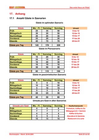 Das erste Haus am Platz!



17. Anhang
17.1     Anzahl Gäste in Szenarien
                                   Gäste im optimalen Szenario

           Gäste               Mo. - Fr.     Samstag    Sonntag             Uhrzeit
Früh                             25            35         50               9 bis 12
Mittagstisch                     30            20         50               12 bis 15
Nachmittags                      20            20         30               15 bis 17
Vorabend                         25            20         20               17 bis 20
Abends                           45            75         70               20 bis 01

Gäste pro Tag                      145         170        220
                                         Gäste im Planszenario

           Gäste               Mo. - Fr.    Samstag     Sonntag            Uhrzeit
Früh                             10           20          30              9 bis 12
Mittagstisch                     25           15          30              12 bis 15
Nachmittags                      10           20          30              15 bis 17
Vorabend                         10           10          10              17 bis 20
Abends                           30           50          50              20 bis 01

Gäste pro Tag                      85          115        150
                               Gäste im pessimistischen Szenario

           Gäste               Mo. - Fr.     Samstag    Sonntag             Uhrzeit
Früh                              0             0         10               9 bis 12
Mittagstisch                     10            10         20               12 bis 15
Nachmittags                       5            10         15               15 bis 17
Vorabend                          5             5          5               17 bis 20
Abends                           20            25         30               20 bis 01

Gäste pro Tag                      40           50         80
                               Umsatz pro Gast in allen Szenarios

   Umsatz pro Gast             Mo. - Fr.     Samstag    Sonntag        Kaufschwerpunkt
Früh                              4             6          8        Frühstück, Coffee-to Go
Mittagstisch                      7             7          7        Mittagsgericht + Getränk
Nachmittags                       4             4          4           Kaffee & Kuchen
Vorabend                          5             5          5         Abendbrot & Getränke
Abends                           15            15         15         Restaurant á la carte




Businessplan – Stand: 26.04.2005                                                      Seite 25 von 42
 