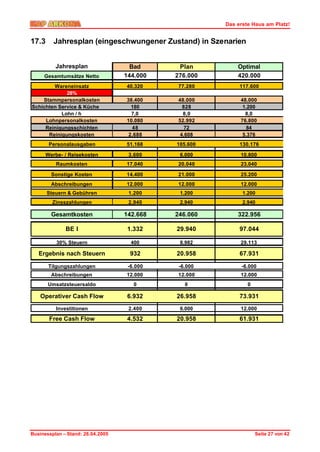 Das erste Haus am Platz!


17.3      Jahresplan (eingeschwungener Zustand) in Szenarien


          Jahresplan                 Bad      Plan         Optimal
     Gesamtumsätze Netto           144.000   276.000       420.000
        Wareneinsatz               40.320     77.280        117.600
             28%
    Stammpersonalkosten            38.400     48.000        48.000
Schichten Service & Küche            180        828          1.200
           Lohn / h                  7,0        8,0           8,0
     Lohnpersonalkosten            10.080     52.992        76.800
     Reinigungsschichten             48          72            84
      Reinigungskosten              2.688      4.608         5.376
        Personalausgaben           51.168    105.600        130.176

       Werbe- / Reisekosten         3.600     6.000         10.800
          Raumkosten               17.040     20.040        23.040

         Sonstige Kosten           14.400     21.000        25.200
         Abschreibungen            12.000     12.000        12.000
       Steuern & Gebühren           1.200     1.200          1.200
         Zinsszahlungen             2.940     2.940          2.940

         Gesamtkosten              142.668   246.060       322.956

              BE I                  1.332    29.940         97.044

           30% Steuern               400      8.982         29.113

   Ergebnis nach Steuern            932      20.958         67.931

        Tilgungszahlungen           -6.000    -6.000         -6.000
         Abschreibungen            12.000     12.000        12.000
       Umsatzsteuersaldo              0         0              0

   Operativer Cash Flow             6.932    26.958         73.931
          Investitionen             2.400     6.000         12.000

        Free Cash Flow              4.532    20.958         61.931




Businessplan – Stand: 26.04.2005                                   Seite 27 von 42
 