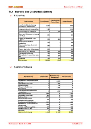 Das erste Haus am Platz!


17.4     Betriebs- und Geschäftsausstattung
 ?     Küchenbau

                                                                   Eigenleistung /
                       Beschreibung              Fremdkosten                             Gesamtkosten
                                                                    Sacheinlage

              Feuerfester Überdachabzug
                                                         7.000                       0             7.000
              innseitig mit Gebläsemotor
              Fettabscheider mit Bodenabfluß             1.100                                     1.100
              Abwasserreglung unter Putz                       0                200                 200
              Warm- und Kaltwasserverlegung
                                                           300                       0              300
              unter Putz
              Elektrik: 3x380 V unter Putz;
                                                           500                  200                 700
              4x220 V
              Gasdoppelanschluß mit
                                                           200                       0              200
              Rückschlag
              Fliesen, rutschfest, Boden mit
                                                           300                       0              300
              verlegung
              Fliesen, glatt in 2m Höhe rundum             500                       0              500
              Beleuchtung plus Material                    100                  100                 200
              Trockenbau in DIN F90                        100                  200                 300
              Malerarbeiten in waschfest nach
                                                           100                  200                 300
              DIN
              Sonstiges                                    100                  200                 300
              Küchenbau                                 10.300               1.100               11.400



 ?     Kücheneinrichtung


                                                                   Eigenleistung /
                      Beschreibung               Fremdkosten                             Gesamtkosten
                                                                    Sacheinlage

             Lavasteingrill mit Doppelfriteuse
                                                               0             2.500                      0
             auf Gas
             Convektomat 6x1/ 1GN                              0             1.000                      0
             Speisenrechaud                                    0               100                      0
             Abzugshaube über der
                                                               0             1.000                      0
             Kochstrecke
             Diverses Küchenzubehör und
                                                               0             1.000                      0
             –ausstattung
             5flammiger Gasherd                         1.000                    0                1.000
             Spülbecken mit Brause                        400                    0                  400
             Spülmaschine                               1.000                    0                1.000
             Handwaschbecken mit
                                                          200                    0                  200
             Einweghandtuchspender
             Arbeitstisch mit Kühlfächern               1.300                    0                1.300
             Saladette mit Spuckschutz und
                                                        1.000                    0                1.000
             Kühlschrank
             Anrichte mit Tellerregal V2A                 600                    0                  600
             V2A Anbauten auf Maß                         500                    0                  500
             Sonstiges                                      0                  500                  500
             Kücheneinrichtung                          6.000                6.100                6.500




Businessplan – Stand: 26.04.2005                                                                        Seite 28 von 42
 
