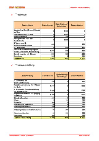 Das erste Haus am Platz!



 ?     Tresenbau


                                                            Eigenleistung /
                Beschreibung              Fremdkosten                          Gesamtkosten
                                                             Sacheinlage

      Lavasteingrill mit Doppelfriteuse
                                                        0             2.500                    0
      auf Gas
      Convektomat 6x1/ 1GN                              0             1.000                    0
      Speisenrechaud                                    0               100                    0
      Abzugshaube über der
                                                        0             1.000                    0
      Kochstrecke
      2 Warm- und 2
                                                   400                                      400
      Kaltwasseranschlüsse
      2 x Abwasser                                      0               400                 400
      Tresen zur Unterbringung der
                                                 1.300                  500                1.800
      Geräte und techn. Ausstattung
      Sonst. Inventar mit Gläsern                  500                  500                1.000
      Sonstiges                                    500                    0                  500
      Tresenbau                                  2.700                1.400               4.100


 ?     Tresenausstattung


                                                            Eigenleistung /
                Beschreibung              Fremdkosten                          Gesamtkosten
                                                             Sacheinlage

      3 Zapfhähne mit
                                                   400                    0                 400
      Bierbegleitkühlung
      Fassbiervorkühlung für 9 Fässer
                                                 1.000                    0                1.000
      im Keller
      6 Schübe für Flaschenkühlung
                                                 1.300                    0                1.300
      im Unterschrank
      Espressomaschine, 2-3 gruppig
                                                 1.500                    0                1.500
      mit Mühle
      Eiswürfelbereiter                            500                    0                 500
      Mixer                                          0                  100                 100
      Entsafter                                    300                    0                 300
      Zitruspresse elektrisch                      100                    0                 100
      Gläserspülmaschine                           500                    0                 500
      Gläserspülbecken mit Armaturen               100                  200                 300
      Handwaschbecken                              100                  200                 300
      Sonstiges                                    500                                      500
      Tresenausstattung                          6.300                  500               6.800




Businessplan – Stand: 26.04.2005                                                        Seite 29 von 42
 