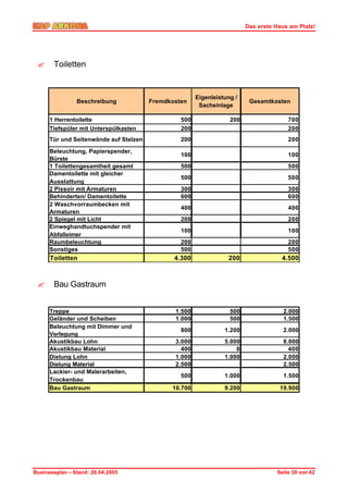 Das erste Haus am Platz!




 ?     Toiletten


                                                       Eigenleistung /
                Beschreibung            Fremdkosten                       Gesamtkosten
                                                        Sacheinlage

      1 Herrentoilette                           500               200                 700
      Tiefspüler mit Unterspülkasten             200                                   200
      Tür und Seitenwände auf Stelzen            200                                   200

      Beleuchtung, Papierspender,
                                                 100                                   100
      Bürste
      1 Toilettengesamtheit gesamt               500                                   500
      Damentoilette mit gleicher
                                                 500                                   500
      Ausstattung
      2 Pissoir mit Armaturen                    300                                   300
      Behinderten/ Damentoilette                 600                                   600
      2 Waschvorraumbecken mit
                                                 400                                   400
      Armaturen
      2 Spiegel mit Licht                        200                                   200
      Einweghandtuchspender mit
                                                 100                                   100
      Abfalleimer
      Raumbeleuchtung                            200                                   200
      Sonstiges                                  500                                   500
      Toiletten                                4.300              200                4.500



 ?     Bau Gastraum


      Treppe                                   1.500               500                2.000
      Geländer und Scheiben                    1.000               500                1.500
      Beleuchtung mit Dimmer und
                                                 800             1.200                2.000
      Verlegung
      Akustikbau Lohn                          3.000             5.000                8.000
      Akustikbau Material                        400                 0                  400
      Dielung Lohn                             1.000             1.000                2.000
      Dielung Material                         2.500                                  2.500
      Lackier- und Malerarbeiten,
                                                 500             1.000                1.500
      Trockenbau
      Bau Gastraum                            10.700             9.200              19.900




Businessplan – Stand: 26.04.2005                                                   Seite 30 von 42
 
