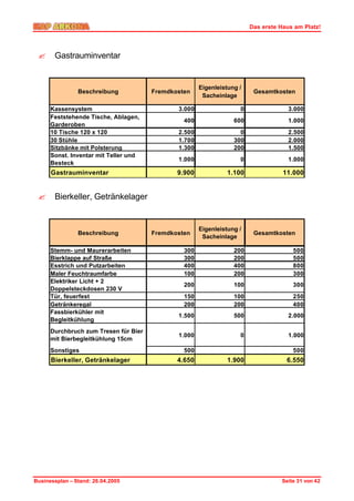 Das erste Haus am Platz!




 ?     Gastrauminventar


                                                      Eigenleistung /
                Beschreibung           Fremdkosten                       Gesamtkosten
                                                       Sacheinlage

      Kassensystem                            3.000                 0                3.000
      Feststehende Tische, Ablagen,
                                                400               600                1.000
      Garderoben
      10 Tische 120 x 120                     2.500                 0                2.500
      30 Stühle                               1.700               300                2.000
      Sitzbänke mit Polsterung                1.300               200                1.500
      Sonst. Inventar mit Teller und
                                              1.000                 0                1.000
      Besteck
      Gastrauminventar                        9.900             1.100              11.000


 ?     Bierkeller, Getränkelager


                                                      Eigenleistung /
                Beschreibung           Fremdkosten                       Gesamtkosten
                                                       Sacheinlage

      Stemm- und Maurerarbeiten                 300               200                 500
      Bierklappe auf Straße                     300               200                 500
      Esstrich und Putzarbeiten                 400               400                 800
      Maler Feuchtraumfarbe                     100               200                 300
      Elektriker Licht + 2
                                                200               100                 300
      Doppelsteckdosen 230 V
      Tür, feuerfest                            150               100                 250
      Getränkeregal                             200               200                 400
      Fassbierkühler mit
                                              1.500               500                2.000
      Begleitkühlung
      Durchbruch zum Tresen für Bier
                                              1.000                 0                1.000
      mit Bierbegleitkühlung 15cm
      Sonstiges                                 500                                   500
      Bierkeller, Getränkelager               4.650             1.900               6.550




Businessplan – Stand: 26.04.2005                                                  Seite 31 von 42
 