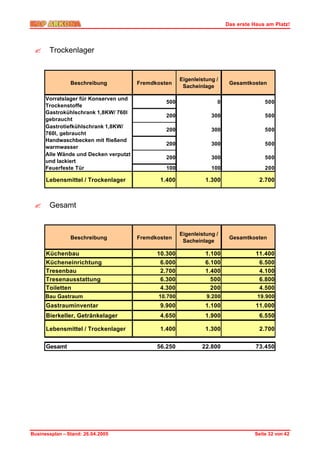 Das erste Haus am Platz!




 ?     Trockenlager


                                                      Eigenleistung /
                Beschreibung           Fremdkosten                       Gesamtkosten
                                                       Sacheinlage

      Vorratslager für Konserven und
                                                500                 0                 500
      Trockenstoffe
      Gastrokühlschrank 1,8KW/ 760l
                                                200               300                 500
      gebraucht
      Gastrotiefkühlschrank 1,8KW/
                                                200               300                 500
      760l, gebraucht
      Handwaschbecken mit fließend
                                                200               300                 500
      warmwasser
      Alle Wände und Decken verputzt
                                                200               300                 500
      und lackiert
      Feuerfeste Tür                            100               100                 200

      Lebensmittel / Trockenlager             1.400             1.300               2.700



 ?     Gesamt


                                                      Eigenleistung /
                Beschreibung           Fremdkosten                       Gesamtkosten
                                                       Sacheinlage

      Küchenbau                              10.300             1.100              11.400
      Kücheneinrichtung                       6.000             6.100               6.500
      Tresenbau                               2.700             1.400               4.100
      Tresenausstattung                       6.300               500               6.800
      Toiletten                               4.300               200               4.500
      Bau Gastraum                           10.700             9.200              19.900
      Gastrauminventar                        9.900             1.100              11.000
      Bierkeller, Getränkelager               4.650             1.900               6.550

      Lebensmittel / Trockenlager             1.400             1.300               2.700

      Gesamt                                 56.250           22.800               73.450




Businessplan – Stand: 26.04.2005                                                  Seite 32 von 42
 