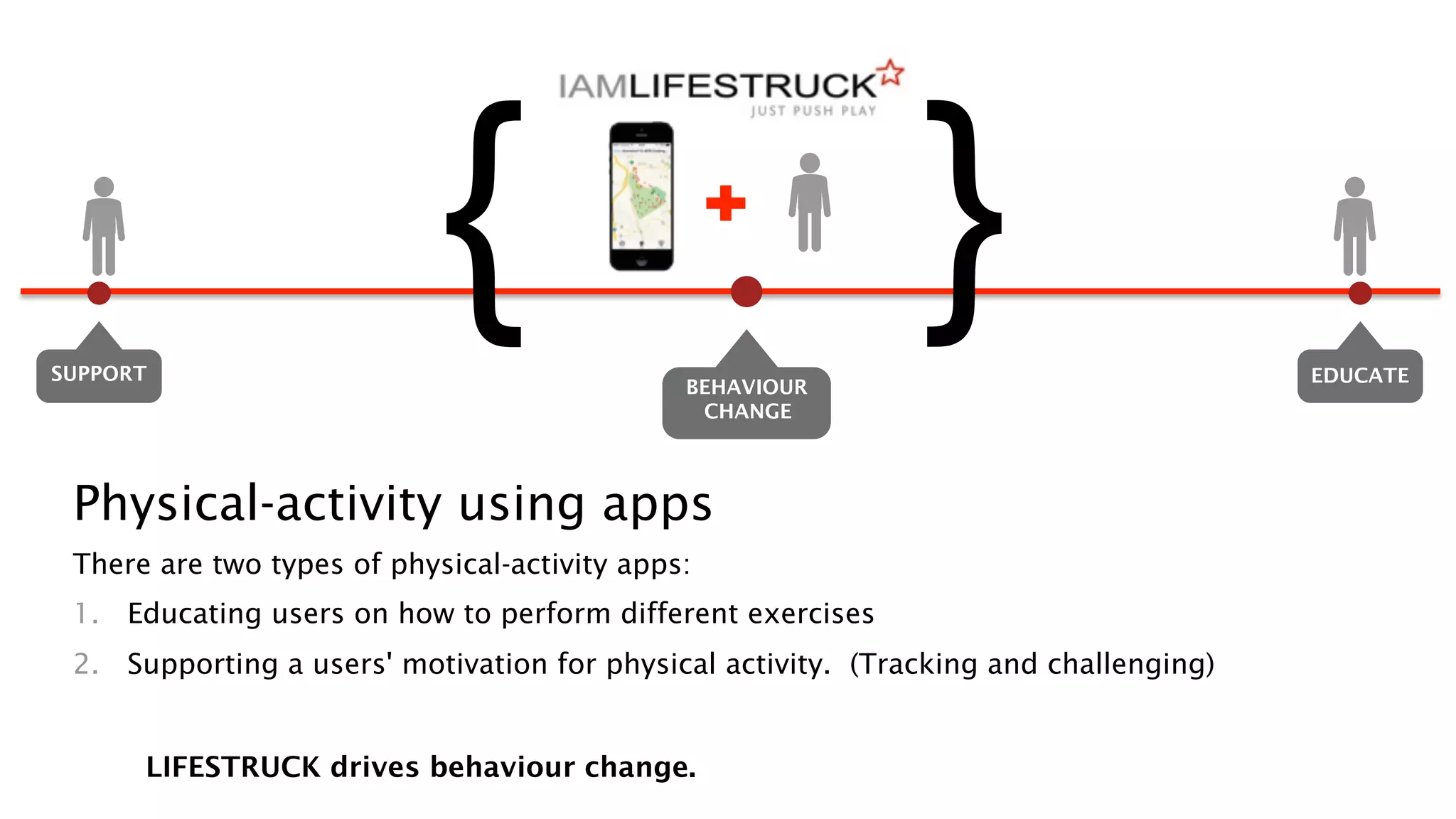 { }SUPPORT EDUCATE
BEHAVIOUR
CHANGE
Physical-activity using apps
There are two types of physical-activity apps:
1.  Educating users on how to perform different exercises
2.  Supporting a users' motivation for physical activity.  (Tracking and challenging)
LIFESTRUCK drives behaviour change.
 