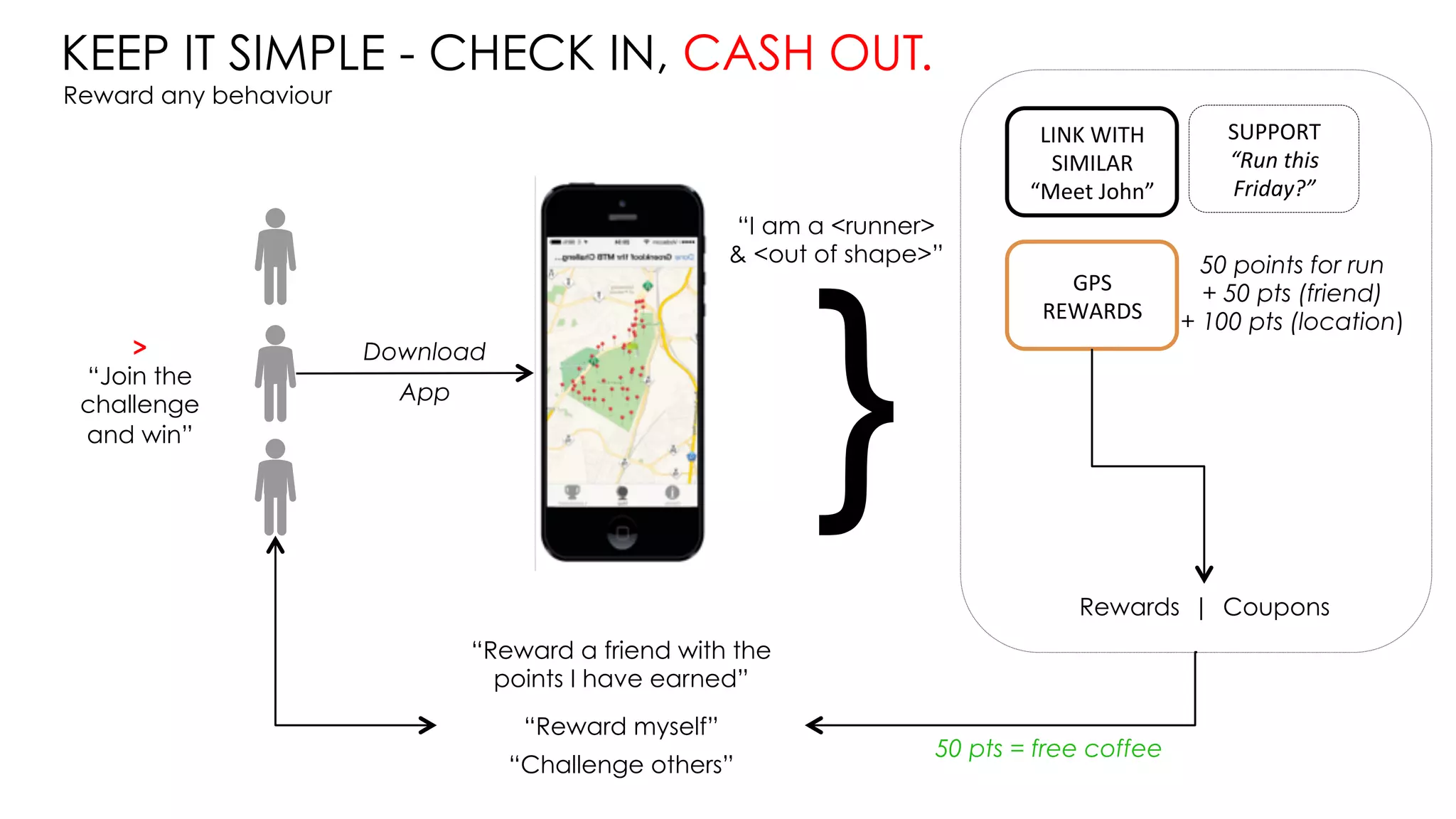 “I am a <runner>
& <out of shape>”
>
“Join the
challenge
and win”
}
LINK	
  WITH	
  
SIMILAR	
  
“Meet	
  John”	
  
SUPPORT	
  
“Run	
  this	
  
Friday?”	
  
GPS	
  
REWARDS	
  
50 points for run
+ 50 pts (friend)
+ 100 pts (location)
Rewards | Coupons
“Reward a friend with the
points I have earned”
KEEP IT SIMPLE - CHECK IN, CASH OUT.
“Reward myself”
Download
App
“Challenge others”
Reward any behaviour
50 pts = free coffee
 