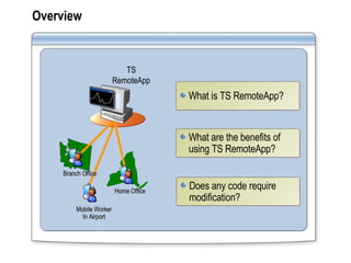 Overview What are the benefits of using TS RemoteApp? What is TS RemoteApp?  Does any code require modification? Mobile Worker In Airport Branch Office Home Office TS RemoteApp 