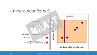 k-means pour les nuls
6/30/2016 BORIS GUARISMA - FORMATION DATA SCIENTIST - CLUSTERING 11
Clustering:
Itération 1 - nouveaux centres:
•Teknomo,K.,K-MeansClusteringTutorials.http://people.revoledu.com/kardi/tutorial/kMean/
 