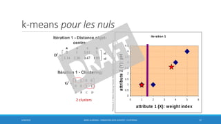 k-means pour les nuls
6/30/2016 BORIS GUARISMA - FORMATION DATA SCIENTIST - CLUSTERING 12
Itération 1 - Distance objet-
centre:
Itération 1 - Clustering:
2 clusters
A B C D
c1
c2
•Teknomo,K.,K-MeansClusteringTutorials.http://people.revoledu.com/kardi/tutorial/kMean/
 