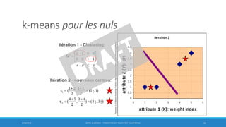 k-means pour les nuls
6/30/2016 BORIS GUARISMA - FORMATION DATA SCIENTIST - CLUSTERING 13
Itération 1 - Clustering:
Itération 2 - nouveaux centres:
Teknomo,K.,K-MeansClusteringTutorials.http://people.revoledu.com/kardi/tutorial/kMean/
 