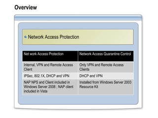 Overview Network Access Protection Net work Access Protection Network Access Quarantine Control Internal, VPN and Remote Access Client Only VPN and Remote Access Clients IPSec, 802.1X, DHCP and VPN DHCP and VPN NAP NPS and Client included in Windows Server 2008 ; NAP client included in Vista Installed from Windows Server 2003 Resource Kit 