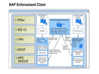 NAP Enforcement Client 802.1X VPN IPSec DHCP NPS RADIUS 