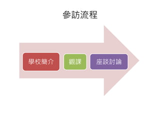 參訪流程
學校簡介 觀課 座談討論
 