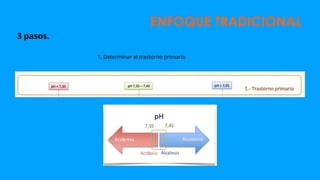 ENFOQUE TRADICIONAL
3 pasos.
1. Determinar el trastorno primario
 
