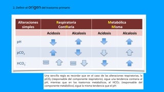 2. Definir el origen del trastorno primario
 