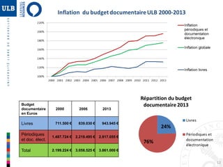 12
Budget
documentaire
en Euros
2000 2006 2013
Livres 711.500 € 839.030 € 943.945 €
Périodiques
et doc. élect.
1.487.724 € 2.219.495 € 2.917.055 €
Total 2.199.224 € 3.058.525 € 3.861.000 €
 