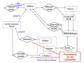 Editeur
Auteur
Lecteur
« Pairs »
Comité rédaction
Revue
rédaction
contrôle
qualité
édition
revue
diffusion
vente
Bibliothèque
Agence
Consortium
BICfB
paiement
accès
accès
preprint
postprint
pdf-
pubprint
Communauté scientifique
Financement
par les
universités
 