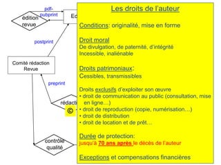 Editeur
Auteur
Lecteur
« Pairs »
Comité rédaction
Revue
rédaction
contrôle
qualité
édition
revue
diffusion
vente
Bibliothèque
Agence
BICfB
paiement
accès
accès
preprint
postprint
pdf-
pubprint
Communauté scientifique
©
Les droits de l’auteur
Conditions: originalité, mise en forme
Droit moral
De divulgation, de paternité, d’intégrité
Incessible, inaliénable
Droits patrimoniaux:
Cessibles, transmissibles
Droits exclusifs d’exploiter son œuvre
• droit de communication au public (consultation, mise
en ligne…)
• droit de reproduction (copie, numérisation…)
• droit de distribution
• droit de location et de prêt…
Durée de protection:
jusqu’à 70 ans après le décès de l’auteur
Exceptions et compensations financières
 