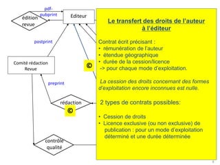 Editeur
Auteur
Lecteur
« Pairs »
Comité rédaction
Revue
rédaction
contrôle
qualité
édition
revue
diffusion
vente
Bibliothèque
Agence
Consortium
BICfB
paiement
accès
accès
preprint
postprint
pdf-
pubprint
Communauté scientifique
©
©
Le transfert des droits de l’auteur
à l’éditeur
Contrat écrit précisant :
• rémunération de l’auteur
• étendue géographique
• durée de la cession/licence
-> pour chaque mode d’exploitation.
La cession des droits concernant des formes
d’exploitation encore inconnues est nulle.
2 types de contrats possibles:
• Cession de droits
• Licence exclusive (ou non exclusive) de
publication : pour un mode d’exploitation
déterminé et une durée déterminée
8
 