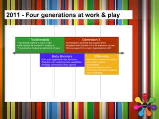 77 Years 63 Years 44 Years 30 Years
Baby Boomers
•Can push aggressive new directions
•Direction can exceed current capabilities
•Strategy connected to their agenda
Millennials
•Attracted to mission and vision
connected to global
responsibility
•Must see values in action
•Want to be included in shaping
ongoing strategy
Generation X
•Connected to priorities that support them
•Impatient with direction if it is an extension of past
•Strong support for a major organizational shift
Traditionalists
•Trust senior leaders to have it right
•Little need to be involved in shaping it
•Trust direction forward as extension of past
2011 - Four generations at work & play
 
