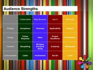 Audience Strengths
Learn
Act On
Involvement
Listen
Communication
Willingness
Creativity
Bringing
Everyone
Along
Storytelling
Transition
Participation
Project
Excellence
Ideas
Follow
Requests
Change
Support
Applicability
Visionary
Acceptance
Strategy
Millennials
Gen X
Baby Boomers
Traditionalists
 