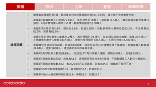 美國 歐洲 亞洲 臺灣 新興市場
總經回顧
• 聯準會如預期升息1碼，聯邦資金利率目標區間來到5%~5.25%，暗示接下來將暫停升息。
• 美國4月非農就業人口新增25.3萬人，高於預估的18萬人。前期為16.5萬人。顯示美國勞動市場維持
強勁。4月非農就業人數為1.51億，較疫情前還差近120萬人。
• 美國4月失業率為3.4%，預估為3.6%，前值3.50%。勞動參與率小幅降低至62.2%，不及預期的
62.5%，前值為62.6%。
• 美國上周初領失業金人數報24.2萬人，高於預期的 24 萬人，為 6 周以來最大增幅，前值 22.9 萬人。
上週續領失業金人數報 180.5 萬人，遠低市場預期的 186.5 萬人。4 周平均值 182.82 萬人。
• 美國職位空缺降至960萬，前值為1000萬。自去年12月以來連續呈現下降趨勢。美國裁員人數激增
24.8萬人，達到180萬人，達到兩年多來的最高水準。
• 美國4月ADP就業人數為29.6萬人，為2022年7月以來最大增幅，預期14.8萬人，前值14.5萬人。
• 美國4月就業指數為50.8，前值為51.3，表明期招聘步伐在4月放緩，不過整體員工人數仍小幅增加。
• 美國4月商業活動指數為52，創2020年5月以來最低，前值為55.4，連續第三個月下滑。
• 美國4月ISM非製造業指數51.9，超預期的51.8，前值為51.2。
• 美國4月Markit服務業PMI終值53.6，預期53.7，前值53.7。
3
 