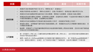 美國 歐洲 亞洲 臺灣 新興市場
總經回顧
• 美國4月 ISM 製造業 PMI 升至 47.1，預期為 46.7，前值46.3。
• 美國3月貿易帳-642億美元，預期-631億美元，前值-705億美元。貿易逆差大幅收窄至 9.1%
• 美國至4月28日當週API原油庫存減少393.9萬桶，預期減少100萬桶，前值減少608.3萬桶。
• 美國EIA原油庫存續降128萬桶，超預期降110萬桶，前值降505.4萬桶。汽油庫存意外轉增174.3萬桶，
市場原預期續降115.7萬桶，前值轉降240.8萬桶。
• 美國至4月28日當週EIA天然氣庫存增加540億立方英尺，前值增加790億立方英尺。
• 葉倫提出警告：如果國會不盡早採取行動提高債務上限，美國最快在6月1日用罄償付債務的資金，恐
引爆違約倒債危機。
• 鮑威爾：美聯儲不太可能保護美國經濟免受未能提高聯邦債務上限造成的損害，且政府永遠不應該處
於無法支付所有帳單的境地。
公司要聞
• 第一共和銀行（FRC-US）已遭到接管並將賣給摩根大通（JPM-US），由於紓困計畫未能彌補投資失
利和存戶擠兌造成的損失。
• 蘋果（AAPL.O）的iPhone銷售額在全球智慧手機市場暴跌逆流而上，第二季度iPhone銷售額增長了
1.5%，達到513億美元。在南亞、拉丁美洲和中東創下了銷售記錄，從安卓手機獲得了市場份額。
4
 