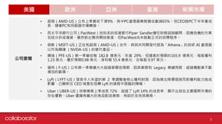 美國 歐洲 亞洲 臺灣 新興市場
公司要聞
• 超微（AMD-US）公布上季營收下滑9%，其中PC處理器業務營收劇減65%。但CEO說PC下半年會成
長，隨著PC和伺服器市場轉強。
• 西太平洋銀行公司（PacWest）找知名的投資銀行Piper Sandler擔任財務諮詢顧問，因應危機的方案
包括分拆或增資。雖然對出售持開放態度，但PacWest尚未啟動正式的招標程序。
• 微軟（MSFT-US）正在和超微（AMD-US）合作，與其共同開發代號為「Athena」的自研 AI 處理器，
以作為輝達 （NVDA-US）的替代產品。
• 輝瑞（PFE-US）第一季營收報 182.8 億美元，年減 29%，但遠高於預期的165.9 億美元，每股獲利
1.23 美元，優於預期0.98 美元，淨利報 55.4 億美元，合每股 0.97 美元。
• 福特（F-US）公布第一季業績大大超過華爾街預期，因其車隊和 Legacy 業績亮眼，超過電動車不斷
增加的虧損。
• Lyft（LYFT-US）發表令人失望的第 2 季調整後核心獲利財測，因為推出降價措施而對獲利能力造成
影響，凸顯新任 CEO 瑞雪在扭轉 Lyft 的過程中面臨的障礙。
• Uber（UBER-US）拼車業務上季成長 72%，超過了 Lyft 14% 的成長率，顯示出其在主要國際市場的
存在優勢。Uber 還擁有龐大的食品配送業務，有助於支持其業務。
5
 