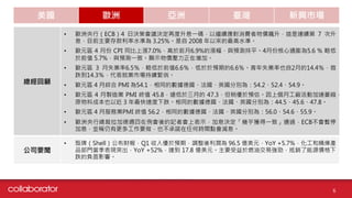 美國 歐洲 亞洲 臺灣 新興市場
總經回顧
• 歐洲央行（ECB）4 日決策會議決定再度升息一碼，以繼續應對消費者物價飆升，這是連續第 7 次升
息，目前主要存款利率水準為 3.25%。是自 2008 年以來的最高水準。
• 歐元區 4 月份 CPI 同比上漲7.0%，高於前月6.9%的漲幅，與預測持平。4月份核心通膨為5.6 % 略低
於前值 5.7%，與預測一致。顯示物價壓力正在增加。
• 歐元區 3 月失業率6.5％，略低於前值6.6％，低於於預期的6.6％。青年失業率也自2月的14.4％，微
跌到14.3％，代表就業市場持續緊俏。
• 歐元區 4 月綜合 PMI 為54.1，相同的數據德國、法國、英國分別為：54.2、52.4、54.9。
• 歐元區 4 月製造業 PMI 終值 45.8，遠低於三月的 47.3，但稍優於預估。因上個月工廠活動加速萎縮，
原物料成本也以近 3 年最快速度下跌。相同的數據德國、法國、英國分別為：44.5、45.6、47.8。
• 歐元區 4 月服務業PMI 終值 56.2，相同的數據德國、法國、英國分別為：56.0、54.6、55.9。
• 歐洲央行總裁拉加德週四在例會後的記者會上表示，加息決定「幾乎獲得一致」通過，ECB不會暫停
加息，並稱仍有更多工作要做，也不承諾在任何時間點會減息。
公司要聞
• 殼牌（Shell）公布財報，Q1 收入優於預期，調整後利潤為 96.5 億美元，YoY +5.7%，化工和精煉產
品部門當季表現突出，YoY +52%，達到 17.8 億美元。主要受益於燃油交易強勁，抵銷了能源價格下
跌的負面影響。
6
 