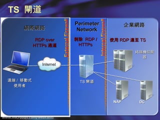 TS  閘道 網際網路 Perimeter Network 企業網路 NAP DC RDP over HTTPs 通道 剝除  RDP / HTTPs 使用 RDP 連至 TS Internet 遠端 /  移動式使用者 TS 閘道 終端機伺服器 
