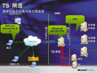 TS  閘道 遠端存取內部應用程式與資源 DMZ HTTPS / 443 網際網路 終端機 伺服器 飯店 外部防火牆 Home 商業伙伴 其他伺服器 終端機 伺服器 Internet TS 閘道 RDP over RPC/HTTPS 通道 RDP Strips off RPC/HTTPS NPS DC 內部防火牆 Corp LAN 