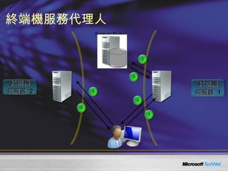 終端機服務代理人 終端機 伺服器  1 終端機 伺服器  2 1 2 3 4 5 6 Session Broker  