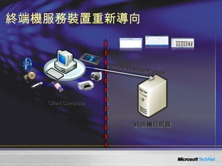 終端機服務裝置重新導向 Remote Desktop Protocol Client Computer 終端機伺服器 