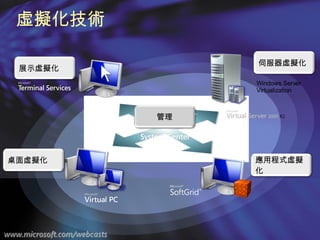 虛擬化技術 Windows Server Virtualization 伺服器虛擬化 展示虛擬化 應用程式虛擬化 桌面虛擬化 管理 