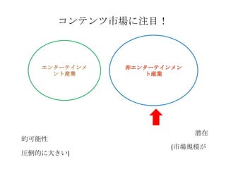 コンテンツ市場に注目！非エンターテインメント産業　　　　　　　　　　　　　　　　　　　　　　　　　　　　　　　　　　　　　　　　　　　　　潜在的可能性　　　　　　　　　　　　　　　　　　　　　　　　(市場規模が圧倒的に大きい)エンターテインメント産業