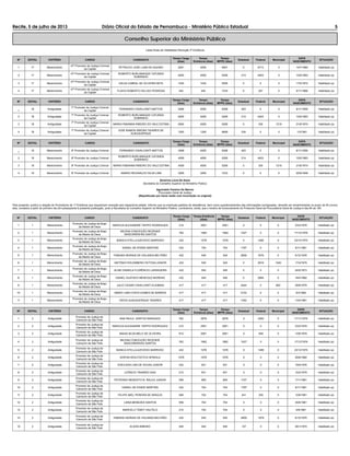 Recife, 5 de julho de 2013 Diário Oficial do Estado de Pernambuco - Ministério Público Estadual 5
Conselho Superior do Ministério Público
Listas ﬁnais de Habilitados Remoção 3ª Entrância
Nº EDITAL CRITÉRIO CARGO CANDIDATO
Tempo Cargo
(dias)
Tempo
Entrância (dias)
Tempo
MPPE (dias)
Estadual Federal Municipal
DATA
NASCIMENTO
SITUAÇÃO
1 17 Merecimento
47º Promotor de Justiça Criminal
da Capital
PETRUCIO JOSE LUNA DE AQUINO 2291 4055 6591 0 4713 0 14/7/1960 Habilitado (a)
2 17 Merecimento
47º Promotor de Justiça Criminal
da Capital
ROBERTO BURLAMAQUE CATUNDA
SOBRINHO
4055 4055 5295 214 4453 0 10/5/1963 Habilitado (a)
3 17 Merecimento
47º Promotor de Justiça Criminal
da Capital
DALVA CABRAL DE OLIVEIRA NETA 1430 1430 5005 0 0 0 17/5/1972 Habilitado (a)
4 17 Merecimento
47º Promotor de Justiça Criminal
da Capital
FLAVIO ROBERTO FALCAO PEDROSA 345 345 7233 0 257 0 5/11/1966 Habilitado (a)
Nº EDITAL CRITÉRIO CARGO CANDIDATO
Tempo Cargo
(dias)
Tempo
Entrância (dias)
Tempo
MPPE (dias)
Estadual Federal Municipal
DATA
NASCIMENTO
SITUAÇÃO
1
18 Antiguidade
7º Promotor de Justiça Criminal
da Capital
FERNANDO CAVALCANTI MATTOS 3499 4055 8306 403 0 0 8/11/1959 Habilitado (a)
2 18 Antiguidade
7º Promotor de Justiça Criminal
da Capital
ROBERTO BURLAMAQUE CATUNDA
SOBRINHO
4055 4055 5295 214 4453 0 10/5/1963 Habilitado (a)
3 18 Antiguidade
7º Promotor de Justiça Criminal
da Capital
MARIA FABIANNA RIBEIRO DO VALE ESTIMA 4055 4055 5295 0 335 1215 21/6/1974 Habilitado (a)
4 18 Antiguidade
7º Promotor de Justiça Criminal
da Capital
JOSE RAMON SIMONS TAVARES DE
ALBUQUERQUE
1200 1200 9699 234 0 0 1/3/1961 Habilitado (a)
Nº EDITAL CRITÉRIO CARGO CANDIDATO
Tempo Cargo
(dias)
Tempo
Entrância (dias)
Tempo
MPPE (dias)
Estadual Federal Municipal
DATA
NASCIMENTO
SITUAÇÃO
1
19 Merecimento 8º Promotor de Justiça Criminal FERNANDO CAVALCANTI MATTOS 3499 4055 8306 403 0 0 8/11/1959 Habilitado (a)
2 19 Merecimento 8º Promotor de Justiça Criminal
ROBERTO BURLAMAQUE CATUNDA
SOBRINHO
4055 4055 5295 214 4453 0 10/5/1963 Habilitado (a)
3 19 Merecimento 8º Promotor de Justiça Criminal MARIA FABIANNA RIBEIRO DO VALE ESTIMA 4055 4055 5295 0 335 1215 21/6/1974 Habilitado (a)
4 19 Merecimento 8º Promotor de Justiça Criminal AMARO REGINALDO SILVA LIMA 3265 3265 7233 0 0 0 20/9/1948 Habilitado (a)
Severina Lúcia De Assis
Secretária do Conselho Superior do Ministério Público
Aguinaldo Fenelon De Barros
Procurador-Geral de Justiça
(Republicado por haver saído com incorreção no original)
Pelo presente, publico a relação de Promotores de 1ª Entrância que requereram remoção aos respectivos editais. Informo que os eventuais pedidos de desistência, bem como questionamentos das informações consignadas, deverão ser encaminhados no prazo de 05 (cinco)
dias, contados a partir do primeiro dia útil subseqüente à presente publicação, junto à Secretaria do Conselho Superior do Ministério Público. Lembramos, ainda, que o horário de funcionamento do Protocolo Geral da Procuradoria Geral de Justiça é das 8h às 18h.
Nº EDITAL CRITÉRIO CARGO CANDIDATO
Tempo Cargo
(dias)
Tempo Entrância
(dias)
Tempo
MPPE (dias)
Estadual Federal Municipal
DATA
NASCIMENTO
SITUAÇÃO
1 1 Merecimento
Promotor de Justiça de Brejo
da Madre de Deus
MARCUS ALEXANDRE TIEPPO RODRIGUES 210 2561 2561 0 0 0 23/3/1978 Habilitado (a)
2 1 Merecimento
Promotor de Justiça de Brejo
da Madre de Deus
MILENA CONCEIÇÃO REZENDE
MASCARENHAS SANTOS
762 1862 1862 1527 0 0 17/12/1976 Habilitado (a)
3 1 Merecimento
Promotor de Justiça de Brejo
da Madre de Deus
BIANCA STELLA AZEVEDO BARROSO 432 1076 1076 0 1485 0 23/12/1975 Habilitado (a)
4 1 Merecimento
Promotor de Justiça de Brejo
da Madre de Deus
DANIEL DE ATAÍDE MARTINS 432 704 704 1797 0 0 9/11/1981 Habilitado (a)
5 1 Merecimento
Promotor de Justiça de Brejo
da Madre de Deus
FABIANO MORAIS DE HOLANDA BELTRÃO 432 545 545 2859 1679 0 6/12/1976 Habilitado (a)
6 1 Merecimento
Promotor de Justiça de Brejo
da Madre de Deus
ANTÔNIO ROLEMBERG FEITOSA JÚNIOR 432 545 545 0 2918 1345 17/4/1979 Habilitado (a)
7 1 Merecimento
Promotor de Justiça de Brejo
da Madre de Deus
ALINE DANIELA FLORÊNCIO LARANJEIRA 432 545 545 0 0 0 24/5/1973 Habilitado (a)
8 1 Merecimento
Promotor de Justiça de Brejo
da Madre de Deus
DANIEL GUSTAVO MENEGUZ MORENO 432 545 545 0 2865 0 18/4/1982 Habilitado (a)
9 1 Merecimento
Promotor de Justiça de Brejo
da Madre de Deus
JULIO CESAR CAVALCANTI ELIHIMAS 417 417 417 3444 0 663 28/9/1979 Habilitado (a)
10 1 Merecimento
Promotor de Justiça de Brejo
da Madre de Deus
MARIO LIMA COSTA GOMES DE BARROS 417 417 417 2153 0 0 5/3/1982 Habilitado (a)
11 1 Merecimento
Promotor de Justiça de Brejo
da Madre de Deus
DIEGO ALBUQUERQUE TAVARES 417 417 417 1352 0 0 13/4/1981 Habilitado (a)
Nº EDITAL CRITÉRIO CARGO CANDIDATO
Tempo Cargo
(dias)
Tempo
Entrância (dias)
Tempo
MPPE (dias)
Estadual Federal Municipal
DATA
NASCIMENTO
SITUAÇÃO
1 2 Antiguidade
Promotor de Justiça de
Camocim de São Felix
ANA PAULA SANTOS MARQUES 762 2878 2878 0 2383 0 17/11/1979 Habilitado (a)
2 2 Antiguidade
Promotor de Justiça de
Camocim de São Felix
MARCUS ALEXANDRE TIEPPO RODRIGUES 210 2561 2561 0 0 0 23/3/1978 Habilitado (a)
3 2 Antiguidade
Promotor de Justiça de
Camocim de São Felix
MAISA SILVA MELO DE OLIVEIRA 910 2561 2561 0 559 0 12/8/1979 Habilitado (a)
4 2 Antiguidade
Promotor de Justiça de
Camocim de São Felix
MILENA CONCEIÇÃO REZENDE
MASCARENHAS SANTOS
762 1862 1862 1527 0 0 17/12/1976 Habilitado (a)
5 2 Antiguidade
Promotor de Justiça de
Camocim de São Felix
BIANCA STELLA AZEVEDO BARROSO 432 1076 1076 0 1485 0 23/12/1975 Habilitado (a)
6 2 Antiguidade
Promotor de Justiça de
Camocim de São Felix
SOPHIA WOLFOVITCH SPINOLA 1076 1076 1076 0 0 0 29/9/1982 Habilitado (a)
7 2 Antiguidade
Promotor de Justiça de
Camocim de São Felix
EDEILSON LINS DE SOUSA JUNIOR 432 931 931 0 0 0 19/9/1976 Habilitado (a)
8 2 Antiguidade
Promotor de Justiça de
Camocim de São Felix
LEÔNCIO TAVARES DIAS 210 931 931 0 0 0 10/2/1979 Habilitado (a)
9 2 Antiguidade
Promotor de Justiça de
Camocim de São Felix
PETRONIO BENEDITO B. RALILE JUNIOR 558 809 809 1157 0 0 17/1/1981 Habilitado (a)
10 2 Antiguidade
Promotor de Justiça de
Camocim de São Felix
DANIEL DE ATAÍDE MARTINS 432 704 704 1797 0 0 9/11/1981 Habilitado (a)
11 2 Antiguidade
Promotor de Justiça de
Camocim de São Felix
FELIPE AKEL PEREIRA DE ARAÚJO 558 704 704 441 255 0 12/8/1981 Habilitado (a)
12 2 Antiguidade
Promotor de Justiça de
Camocim de São Felix
LIANA MENEZES SANTOS 558 704 704 0 0 0 30/6/1981 Habilitado (a)
13 2 Antiguidade
Promotor de Justiça de
Camocim de São Felix
MARCELO TEBET HALFELD 210 704 704 0 0 0 4/8/1981 Habilitado (a)
14 2 Antiguidade
Promotor de Justiça de
Camocim de São Felix
FABIANO MORAIS DE HOLANDA BELTRÃO 432 545 545 2859 1679 0 6/12/1976 Habilitado (a)
15 2 Antiguidade
Promotor de Justiça de
Camocim de São Felix
ELSON RIBEIRO 545 545 545 157 0 0 26/1/1975 Habilitado (a)
 