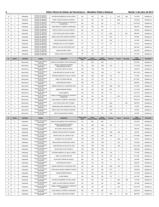 6 Diário Oficial do Estado de Pernambuco - Ministério Público Estadual Recife, 5 de julho de 2013
16 2 Antiguidade
Promotor de Justiça de
Camocim de São Felix
ANTÔNIO ROLEMBERG FEITOSA JÚNIOR 432 545 545 0 2918 1345 17/4/1979 Habilitado (a)
17 2 Antiguidade
Promotor de Justiça de
Camocim de São Felix
DANIEL GUSTAVO MENEGUZ MORENO 432 545 545 0 2865 0 18/4/1982 Habilitado (a)
18 2 Antiguidade
Promotor de Justiça de
Camocim de São Felix
DANIELLE RIBEIRO DANTAS DE CARVALHO
CLEMENTINO
545 545 545 0 2519 0 29/10/1979 Habilitado (a)
19 2 Antiguidade
Promotor de Justiça de
Camocim de São Felix
ALINE DANIELA FLORÊNCIO LARANJEIRA 432 545 545 0 0 0 24/5/1973 Habilitado (a)
20 2 Antiguidade
Promotor de Justiça de
Camocim de São Felix
WESLEY ODEON TELES DOS SANTOS 545 545 545 0 0 0 13/6/1981 Habilitado (a)
21 2 Antiguidade
Promotor de Justiça de
Camocim de São Felix
JULIO CESAR CAVALCANTI ELIHIMAS 417 417 417 3444 0 663 28/9/1979 Habilitado (a)
22 2 Antiguidade
Promotor de Justiça de
Camocim de São Felix
MARIO LIMA COSTA GOMES DE BARROS 417 417 417 2153 0 0 5/3/1982 Habilitado (a)
23 2 Antiguidade
Promotor de Justiça de
Camocim de São Felix
DIEGO ALBUQUERQUE TAVARES 417 417 417 1352 0 0 13/4/1981 Habilitado (a)
24 2 Antiguidade
Promotor de Justiça de
Camocim de São Felix
FERNANDO DELLA LATTA CAMARGO 417 417 417 107 0 0 31/3/1977 Habilitado (a)
25 2 Antiguidade
Promotor de Justiça de
Camocim de São Felix
MANOEL DIAS DA PURIFICAÇÃO NETO 197 197 197 0 0 0 26/2/1976 Habilitado (a)
26 2 Antiguidade
Promotor de Justiça de
Camocim de São Felix
BRUNO DE BRITO VEIGA 197 197 197 0 0 0 26/4/1976 Habilitado (a)
27 2 Antiguidade
Promotor de Justiça de
Camocim de São Felix
DANIELLE BELGO DE FREITAS 197 197 197 0 0 0 6/11/1978 Habilitado (a)
Nº EDITAL CRITÉRIO CARGO CANDIDATO
Tempo Cargo
(dias)
Tempo
Entrância (dias)
Tempo
MPPE (dias)
Estadual Federal Municipal
DATA
NASCIMENTO
SITUAÇÃO
1 3 Merecimento
Promotor de Justiça de
Itaquitinga
MARCUS ALEXANDRE TIEPPO RODRIGUES 210 2561 2561 0 0 0 23/3/1978 Habilitado (a)
2 3 Merecimento
Promotor de Justiça de
Itaquitinga
MILENA CONCEIÇÃO REZENDE
MASCARENHAS SANTOS
762 1862 1862 1527 0 0 17/12/1976 Habilitado (a)
3 3 Merecimento
Promotor de Justiça de
Itaquitinga
ZELIA DINA CARVALHO NEVES 558 1783 1783 0 0 0 19/6/1974 Habilitado (a)
4 3 Merecimento
Promotor de Justiça de
Itaquitinga
ALINE ARROXELAS GALVAO DE LIMA 1076 1076 1076 0 1276 0 28/11/1979 Habilitado (a)
5 3 Merecimento
Promotor de Justiça de
Itaquitinga
PETRONIO BENEDITO B. RALILE JUNIOR 558 809 809 1157 0 0 17/1/1981 Habilitado (a)
6 3 Merecimento
Promotor de Justiça de
Itaquitinga
DANIEL DE ATAÍDE MARTINS 432 704 704 1797 0 0 9/11/1981 Habilitado (a)
7 3 Merecimento
Promotor de Justiça de
Itaquitinga
LIANA MENEZES SANTOS 558 704 704 0 0 0 30/6/1981 Habilitado (a)
8 3 Merecimento
Promotor de Justiça de
Itaquitinga
FABIANO MORAIS DE HOLANDA BELTRÃO 432 545 545 2859 1679 0 6/12/1976 Habilitado (a)
9 3 Merecimento
Promotor de Justiça de
Itaquitinga
JANINE BRANDÃO MORAIS 545 545 545 1877 0 0 13/11/1979 Habilitado (a)
10 3 Merecimento
Promotor de Justiça de
Itaquitinga
ELSON RIBEIRO 545 545 545 157 0 0 26/1/1975 Habilitado (a)
11 3 Merecimento
Promotor de Justiça de
Itaquitinga
DANIELLE RIBEIRO DANTAS DE CARVALHO
CLEMENTINO
545 545 545 0 2519 0 29/10/1979 Habilitado (a)
12 3 Merecimento
Promotor de Justiça de
Itaquitinga
ALINE DANIELA FLORÊNCIO LARANJEIRA 432 545 545 0 0 0 24/5/1973 Habilitado (a)
13 3 Merecimento
Promotor de Justiça de
Itaquitinga
JULIO CESAR CAVALCANTI ELIHIMAS 417 417 417 3444 0 663 28/9/1979 Habilitado (a)
14 3 Merecimento
Promotor de Justiça de
Itaquitinga
FABIANA MACHADO RAIMUNDO DE LIMA 417 417 417 2470 0 0 11/4/1977 Habilitado (a)
15 3 Merecimento
Promotor de Justiça de
Itaquitinga
MARIO LIMA COSTA GOMES DE BARROS 417 417 417 2153 0 0 5/3/1982 Habilitado (a)
16 3 Merecimento
Promotor de Justiça de
Itaquitinga
DIEGO ALBUQUERQUE TAVARES 417 417 417 1352 0 0 13/4/1981 Habilitado (a)
Nº EDITAL CRITÉRIO CARGO CANDIDATO
Tempo Cargo
(dias)
Tempo
Entrância (dias)
Tempo
MPPE (dias)
Estadual Federal Municipal
DATA
NASCIMENTO
SITUAÇÃO
1 4 Antiguidade
Promotor de Justiça de
Tracunhaém
MARCUS ALEXANDRE TIEPPO RODRIGUES 210 2561 2561 0 0 0 23/3/1978 Habilitado (a)
2 4 Antiguidade
Promotor de Justiça de
Tracunhaém
MILENA CONCEIÇÃO REZENDE
MASCARENHAS SANTOS
762 1862 1862 1527 0 0 17/12/1976 Habilitado (a)
3 4 Antiguidade
Promotor de Justiça de
Tracunhaém
ZELIA DINA CARVALHO NEVES 558 1783 1783 0 0 0 19/6/1974 Habilitado (a)
4 4 Antiguidade
Promotor de Justiça de
Tracunhaém
FABIANA VIRGINIO PATRIOTA TAVARES 1076 1076 1076 1592 1126 0 9/9/1978 Habilitado (a)
5 4 Antiguidade
Promotor de Justiça de
Tracunhaém
RAFAELA MELO DE CARVALHO VAZ 762 1076 1076 1384 0 0 23/12/1982 Habilitado (a)
6 4 Antiguidade
Promotor de Justiça de
Tracunhaém
EDUARDO LEAL DOS SANTOS 1076 1076 1076 0 5552 912 7/2/1973 Habilitado (a)
7 4 Antiguidade
Promotor de Justiça de
Tracunhaém
MIRELA MARIA IGLESIAS MELO AZEDO 210 1076 1076 0 1812 0 27/4/1983 Habilitado (a)
8 4 Antiguidade
Promotor de Justiça de
Tracunhaém
ALINE ARROXELAS GALVAO DE LIMA 1076 1076 1076 0 1276 0 28/11/1979 Habilitado (a)
9 4 Antiguidade
Promotor de Justiça de
Tracunhaém
SOPHIA WOLFOVITCH SPINOLA 1076 1076 1076 0 0 0 29/9/1982 Habilitado (a)
10 4 Antiguidade
Promotor de Justiça de
Tracunhaém
PETRONIO BENEDITO B. RALILE JUNIOR 558 809 809 1157 0 0 17/1/1981 Habilitado (a)
11 4 Antiguidade
Promotor de Justiça de
Tracunhaém
DANIEL DE ATAÍDE MARTINS 432 704 704 1797 0 0 9/11/1981 Habilitado (a)
12 4 Antiguidade
Promotor de Justiça de
Tracunhaém
FELIPE AKEL PEREIRA DE ARAÚJO 558 704 704 441 255 0 12/8/1981 Habilitado (a)
13 4 Antiguidade
Promotor de Justiça de
Tracunhaém
LIANA MENEZES SANTOS 558 704 704 0 0 0 30/6/1981 Habilitado (a)
14 4 Antiguidade
Promotor de Justiça de
Tracunhaém
FABIANO MORAIS DE HOLANDA BELTRÃO 432 545 545 2859 1679 0 6/12/1976 Habilitado (a)
15 4 Antiguidade
Promotor de Justiça de
Tracunhaém
CAROLINA DE MOURA CORDEIRO PONTES 210 545 545 2717 0 0 10/9/1979 Habilitado (a)
16 4 Antiguidade
Promotor de Justiça de
Tracunhaém
JANINE BRANDÃO MORAIS 545 545 545 1877 0 0 13/11/1979 Habilitado (a)
17 4 Antiguidade
Promotor de Justiça de
Tracunhaém
ELSON RIBEIRO 545 545 545 157 0 0 26/1/1975 Habilitado (a)
18 4 Antiguidade
Promotor de Justiça de
Tracunhaém
ANTÔNIO ROLEMBERG FEITOSA JÚNIOR 432 545 545 0 2918 1345 17/4/1979 Habilitado (a)
19 4 Antiguidade
Promotor de Justiça de
Tracunhaém
DANIEL GUSTAVO MENEGUZ MORENO 432 545 545 0 2865 0 18/4/1982 Habilitado (a)
20 4 Antiguidade
Promotor de Justiça de
Tracunhaém
DANIELLE RIBEIRO DANTAS DE CARVALHO
CLEMENTINO
545 545 545 0 2519 0 29/10/1979 Habilitado (a)
21 4 Antiguidade
Promotor de Justiça de
Tracunhaém
ALINE DANIELA FLORÊNCIO LARANJEIRA 432 545 545 0 0 0 24/5/1973 Habilitado (a)
22 4 Antiguidade
Promotor de Justiça de
Tracunhaém
JULIO CESAR CAVALCANTI ELIHIMAS 417 417 417 3444 0 663 28/9/1979 Habilitado (a)
 
