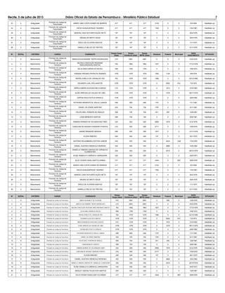Recife, 5 de julho de 2013 Diário Oficial do Estado de Pernambuco - Ministério Público Estadual 7
23 4 Antiguidade
Promotor de Justiça de
Tracunhaém
MARIO LIMA COSTA GOMES DE BARROS 417 417 417 2153 0 0 5/3/1982 Habilitado (a)
24 4 Antiguidade
Promotor de Justiça de
Tracunhaém
DIEGO ALBUQUERQUE TAVARES 417 417 417 1352 0 0 13/4/1981 Habilitado (a)
25 4 Antiguidade
Promotor de Justiça de
Tracunhaém
MANOEL DIAS DA PURIFICAÇÃO NETO 197 197 197 0 0 0 26/2/1976 Habilitado (a)
26 4 Antiguidade
Promotor de Justiça de
Tracunhaém
BRUNO DE BRITO VEIGA 197 197 197 0 0 0 26/4/1976 Habilitado (a)
27 4 Antiguidade
Promotor de Justiça de
Tracunhaém
ERICO DE OLIVEIRA SANTOS 197 197 197 0 0 0 11/1/1977 Habilitado (a)
28 4 Antiguidade
Promotor de Justiça de
Tracunhaém
DANIELLE BELGO DE FREITAS 197 197 197 0 0 0 6/11/1978 Habilitado (a)
Nº EDITAL CRITÉRIO CARGO CANDIDATO
Tempo Cargo
(dias)
Tempo
Entrância (dias)
Tempo
MPPE (dias)
Estadual Federal Municipal
DATA
NASCIMENTO
SITUAÇÃO
1 5 Merecimento
Promotor de Justiça de
Ferreiros
MARCUS ALEXANDRE TIEPPO RODRIGUES 210 2561 2561 0 0 0 23/3/1978 Habilitado (a)
2 5 Merecimento
Promotor de Justiça de
Ferreiros
MILENA CONCEIÇÃO REZENDE
MASCARENHAS SANTOS
762 1862 1862 1527 0 0 17/12/1976 Habilitado (a)
3 5 Merecimento
Promotor de Justiça de
Ferreiros
ZELIA DINA CARVALHO NEVES 558 1783 1783 0 0 0 19/6/1974 Habilitado (a)
4 5 Merecimento
Promotor de Justiça de
Ferreiros
FABIANA VIRGINIO PATRIOTA TAVARES 1076 1076 1076 1592 1126 0 9/9/1978 Habilitado (a)
5 5 Merecimento
Promotor de Justiça de
Ferreiros
RAFAELA MELO DE CARVALHO VAZ 762 1076 1076 1384 0 0 23/12/1982 Habilitado (a)
6 5 Merecimento
Promotor de Justiça de
Ferreiros
EDUARDO LEAL DOS SANTOS 1076 1076 1076 0 5552 912 7/2/1973 Habilitado (a)
7 5 Merecimento
Promotor de Justiça de
Ferreiros
MIRELA MARIA IGLESIAS MELO AZEDO 210 1076 1076 0 1812 0 27/4/1983 Habilitado (a)
8 5 Merecimento
Promotor de Justiça de
Ferreiros
ALINE ARROXELAS GALVAO DE LIMA 1076 1076 1076 0 1276 0 28/11/1979 Habilitado (a)
9 5 Merecimento
Promotor de Justiça de
Ferreiros
SOPHIA WOLFOVITCH SPINOLA 1076 1076 1076 0 0 0 29/9/1982 Habilitado (a)
10 5 Merecimento
Promotor de Justiça de
Ferreiros
PETRONIO BENEDITO B. RALILE JUNIOR 558 809 809 1157 0 0 17/1/1981 Habilitado (a)
11 5 Merecimento
Promotor de Justiça de
Ferreiros
DANIEL DE ATAÍDE MARTINS 432 704 704 1797 0 0 9/11/1981 Habilitado (a)
12 5 Merecimento
Promotor de Justiça de
Ferreiros
FELIPE AKEL PEREIRA DE ARAÚJO 558 704 704 441 255 0 12/8/1981 Habilitado (a)
13 5 Merecimento
Promotor de Justiça de
Ferreiros
LIANA MENEZES SANTOS 558 704 704 0 0 0 30/6/1981 Habilitado (a)
14 5 Merecimento
Promotor de Justiça de
Ferreiros
FABIANO MORAIS DE HOLANDA BELTRÃO 432 545 545 2859 1679 0 6/12/1976 Habilitado (a)
15 5 Merecimento
Promotor de Justiça de
Ferreiros
CAROLINA DE MOURA CORDEIRO PONTES 210 545 545 2717 0 0 10/9/1979 Habilitado (a)
16 5 Merecimento
Promotor de Justiça de
Ferreiros
JANINE BRANDÃO MORAIS 545 545 545 1877 0 0 13/11/1979 Habilitado (a)
17 5 Merecimento
Promotor de Justiça de
Ferreiros
ELSON RIBEIRO 545 545 545 157 0 0 26/1/1975 Habilitado (a)
18 5 Merecimento
Promotor de Justiça de
Ferreiros
ANTÔNIO ROLEMBERG FEITOSA JÚNIOR 432 545 545 0 2918 1345 17/4/1979 Habilitado (a)
19 5 Merecimento
Promotor de Justiça de
Ferreiros
DANIEL GUSTAVO MENEGUZ MORENO 432 545 545 0 2865 0 18/4/1982 Habilitado (a)
20 5 Merecimento
Promotor de Justiça de
Ferreiros
DANIELLE RIBEIRO DANTAS DE CARVALHO
CLEMENTINO
545 545 545 0 2519 0 29/10/1979 Habilitado (a)
21 5 Merecimento
Promotor de Justiça de
Ferreiros
ALINE DANIELA FLORÊNCIO LARANJEIRA 432 545 545 0 0 0 24/5/1973 Habilitado (a)
22 5 Merecimento
Promotor de Justiça de
Ferreiros
JULIO CESAR CAVALCANTI ELIHIMAS 417 417 417 3444 0 663 28/9/1979 Habilitado (a)
23 5 Merecimento
Promotor de Justiça de
Ferreiros
MARIO LIMA COSTA GOMES DE BARROS 417 417 417 2153 0 0 5/3/1982 Habilitado (a)
24 5 Merecimento
Promotor de Justiça de
Ferreiros
DIEGO ALBUQUERQUE TAVARES 417 417 417 1352 0 0 13/4/1981 Habilitado (a)
25 5 Merecimento
Promotor de Justiça de
Ferreiros
MANOEL DIAS DA PURIFICAÇÃO NETO 197 197 197 0 0 0 26/2/1976 Habilitado (a)
26 5 Merecimento
Promotor de Justiça de
Ferreiros
BRUNO DE BRITO VEIGA 197 197 197 0 0 0 26/4/1976 Habilitado (a)
27 5 Merecimento
Promotor de Justiça de
Ferreiros
ERICO DE OLIVEIRA SANTOS 197 197 197 0 0 0 11/1/1977 Habilitado (a)
28 5 Merecimento
Promotor de Justiça de
Ferreiros
DANIELLE BELGO DE FREITAS 197 197 197 0 0 0 6/11/1978 Habilitado (a)
Nº EDITAL CRITÉRIO CARGO CANDIDATO
Tempo
Cargo (dias)
Tempo
Entrância (dias)
Tempo
MPPE (dias)
Estadual Federal Municipal
DATA
NASCIMENTO
SITUAÇÃO
1 6 Antiguidade Promotor de Justiça de Feira Nova MAISA SILVA MELO DE OLIVEIRA 910 2561 2561 0 559 0 12/8/1979 Habilitado (a)
2 6 Antiguidade Promotor de Justiça de Feira Nova MARCUS ALEXANDRE TIEPPO RODRIGUES 210 2561 2561 0 0 0 23/3/1978 Habilitado (a)
3 6 Antiguidade Promotor de Justiça de Feira Nova MILENA CONCEIÇÃO REZENDE MASCARENHAS SANTOS 762 1862 1862 1527 0 0 17/12/1976 Habilitado (a)
4 6 Antiguidade Promotor de Justiça de Feira Nova ZELIA DINA CARVALHO NEVES 558 1783 1783 0 0 0 19/6/1974 Habilitado (a)
5 6 Antiguidade Promotor de Justiça de Feira Nova RAFAELA MELO DE CARVALHO VAZ 762 1076 1076 1384 0 0 23/12/1982 Habilitado (a)
6 6 Antiguidade Promotor de Justiça de Feira Nova EDUARDO LEAL DOS SANTOS 1076 1076 1076 0 5552 912 7/2/1973 Habilitado (a)
7 6 Antiguidade Promotor de Justiça de Feira Nova MIRELA MARIA IGLESIAS MELO AZEDO 210 1076 1076 0 1812 0 27/4/1983 Habilitado (a)
8 6 Antiguidade Promotor de Justiça de Feira Nova ALINE ARROXELAS GALVAO DE LIMA 1076 1076 1076 0 1276 0 28/11/1979 Habilitado (a)
9 6 Antiguidade Promotor de Justiça de Feira Nova SOPHIA WOLFOVITCH SPINOLA 1076 1076 1076 0 0 0 29/9/1982 Habilitado (a)
10 6 Antiguidade Promotor de Justiça de Feira Nova PETRONIO BENEDITO B. RALILE JUNIOR 558 809 809 1157 0 0 17/1/1981 Habilitado (a)
11 6 Antiguidade Promotor de Justiça de Feira Nova DANIEL DE ATAÍDE MARTINS 432 704 704 1797 0 0 9/11/1981 Habilitado (a)
12 6 Antiguidade Promotor de Justiça de Feira Nova FELIPE AKEL PEREIRA DE ARAÚJO 558 704 704 441 255 0 12/8/1981 Habilitado (a)
13 6 Antiguidade Promotor de Justiça de Feira Nova LIANA MENEZES SANTOS 558 704 704 0 0 0 30/6/1981 Habilitado (a)
14 6 Antiguidade Promotor de Justiça de Feira Nova FABIANO MORAIS DE HOLANDA BELTRÃO 432 545 545 2859 1679 0 6/12/1976 Habilitado (a)
15 6 Antiguidade Promotor de Justiça de Feira Nova CAROLINA DE MOURA CORDEIRO PONTES 210 545 545 2717 0 0 10/9/1979 Habilitado (a)
16 6 Antiguidade Promotor de Justiça de Feira Nova ELSON RIBEIRO 545 545 545 157 0 0 26/1/1975 Habilitado (a)
17 6 Antiguidade Promotor de Justiça de Feira Nova DANIEL GUSTAVO MENEGUZ MORENO 432 545 545 0 2865 0 18/4/1982 Habilitado (a)
18 6 Antiguidade Promotor de Justiça de Feira Nova DANIELLE RIBEIRO DANTAS DE CARVALHO CLEMENTINO 545 545 545 0 2519 0 29/10/1979 Habilitado (a)
19 6 Antiguidade Promotor de Justiça de Feira Nova ALINE DANIELA FLORÊNCIO LARANJEIRA 432 545 545 0 0 0 24/5/1973 Habilitado (a)
20 6 Antiguidade Promotor de Justiça de Feira Nova WESLEY ODEON TELES DOS SANTOS 545 545 545 0 0 0 13/6/1981 Habilitado (a)
21 6 Antiguidade Promotor de Justiça de Feira Nova JULIO CESAR CAVALCANTI ELIHIMAS 417 417 417 3444 0 663 28/9/1979 Habilitado (a)
 
