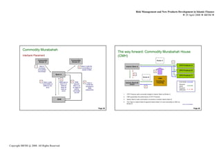 Risk Management and New Products Development in Islamic Finance
                                                                                                                                                                                     29 April 2008 IBFIM




           Commodity Murabahah
            Islamic tools for liquidity management
                      Introduction                                                                                   The way forward: Commodity Murabahah House
                                                                                                                      Islamic tools for liquidity management
                                                                                                                                Introduction

           Interbank Placement                                                                                       (CMH)
                          Commodity                                Commodity                                                                                                  Broker A
                           Broker A                                 Broker B                                                                                                                            1

                                                                                                                                                                                                              CPO Producer A
                      1      Bank A                                                  Bank A sells the                        Islamic Bank A
                                                                                5
                           purchases                                                 commodities on
                          commodities                                                 behalf of BNM                                                                                                           CPO Producer B
                          from Broker                                                                                                                                     2

                                                  Bank A                                                                                  3
                                                                                                                                                                                                              CPO Producer C
                                                                                                                                                       Broker B
                                                                                                                                                                                CMH
                                                       3
                             2                                     4                                                                                                          (Trading &                      Commodity
                                  Bank A sells       BNM pays to          BNM           6      Bank A                        Islamic Bank B/                                   Clearing)
                                 commodities to       Bank A on         appoints             credits the                          Client                                                                      Payment
                                  BNM (at cost         deferred        Bank A as
                                                                                            proceeds to                                                                                                       (spot)
                                                                                                                                                           4
                                     plus)             basis (at       an Agent to              BNM                                                                                                           Payment
                                                       mark up           sell the           (placement)                                                                                                       (deferred)
                                                        price)         commodity
                                                                        (net off)
                                                                                                                        1.    CPO Producer sells commodity straight to Islamic Bank via Broker A
                                                                                                                        2.    CMH guarantees the performance of CPO Producer
                                                   BNM                                                                  3.    Islamic Bank A sells commodity to its clients or another Islamic Bank B
                                                                                                                        4.    The Client or Islamic Bank B appoints Islamic Bank A to sell commodity to CMH via
                                                                                                                              Broker B                                                                             Source: Bursa Malaysia



                                                                                                           Page 39                                                                                                                          Page 40




Copyright IBFIM @ 2008. All Rights Reserved
 