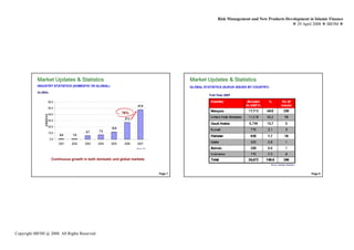 Risk Management and New Products Development in Islamic Finance
                                                                                                                                                                    29 April 2008 IBFIM




           Market Updates & Statistics                                                                        Market Updates & Statistics
                                          Introduction                                                                      Introduction
           INDUSTRY STATISTICS (DOMESTIC VS GLOBAL)                                                           GLOBAL STATISTICS (SUKUK ISSUED BY COUNTRY)
           GLOBAL
                                                                                                                        Full-Year 2007

                          60.0
                                                                                        47.8
                          50.0

                          40.0                                                76%
                U SD $'b il




                                                                               27.2
                          30.0
                          20.0                                         12.0
                                                         5.7    7.2
                          10.0
                                    0.8          1.0
                              0.0
                                    2001        2002     2003   2004   2005    2006    2007
                                                                                      Source: IFIS




                               Continuous growth in both domestic and global markets
                                                                                                                                                            Source: Dealogic Database



                                                                                                     Page 7                                                                             Page 8




Copyright IBFIM @ 2008. All Rights Reserved
 