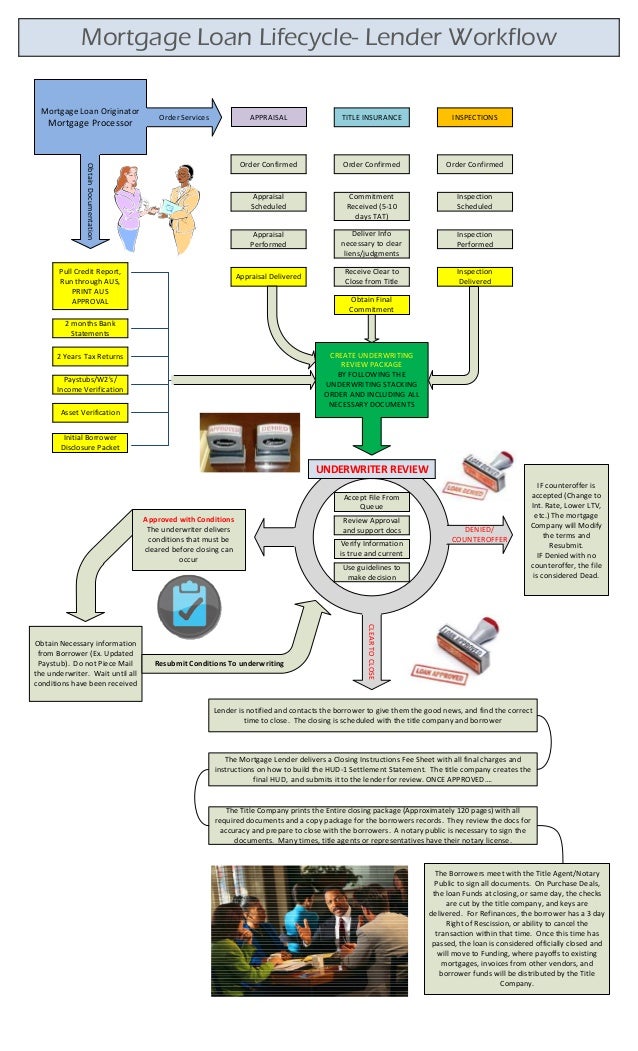 loan processing workflow mortgage cycle lender workflow loan processing workflow mortgage cycle lender workflow