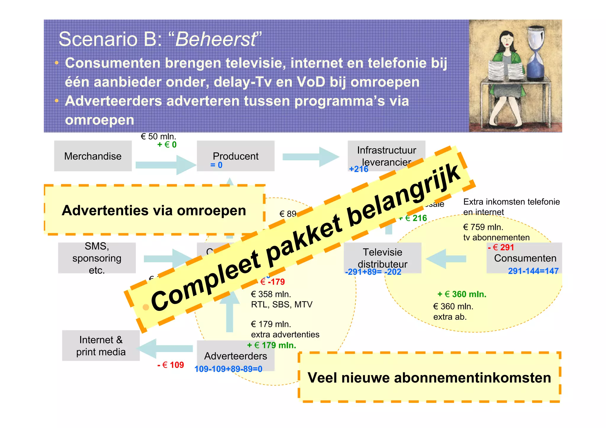 Digitale televisie in Nederland, Master Thesis presentatie