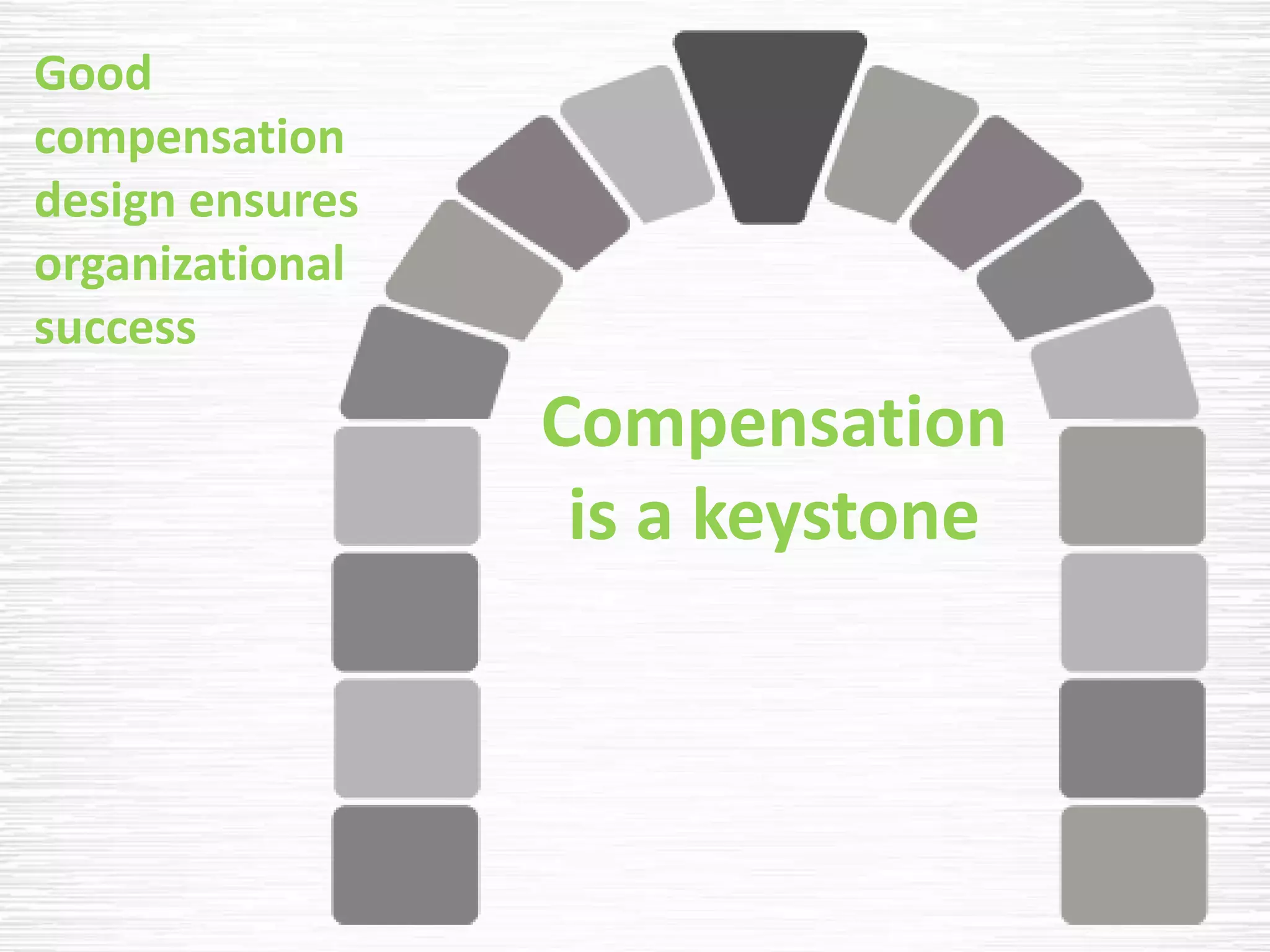 Compensation
is a keystone
Good
compensation
design ensures
organizational
success
 