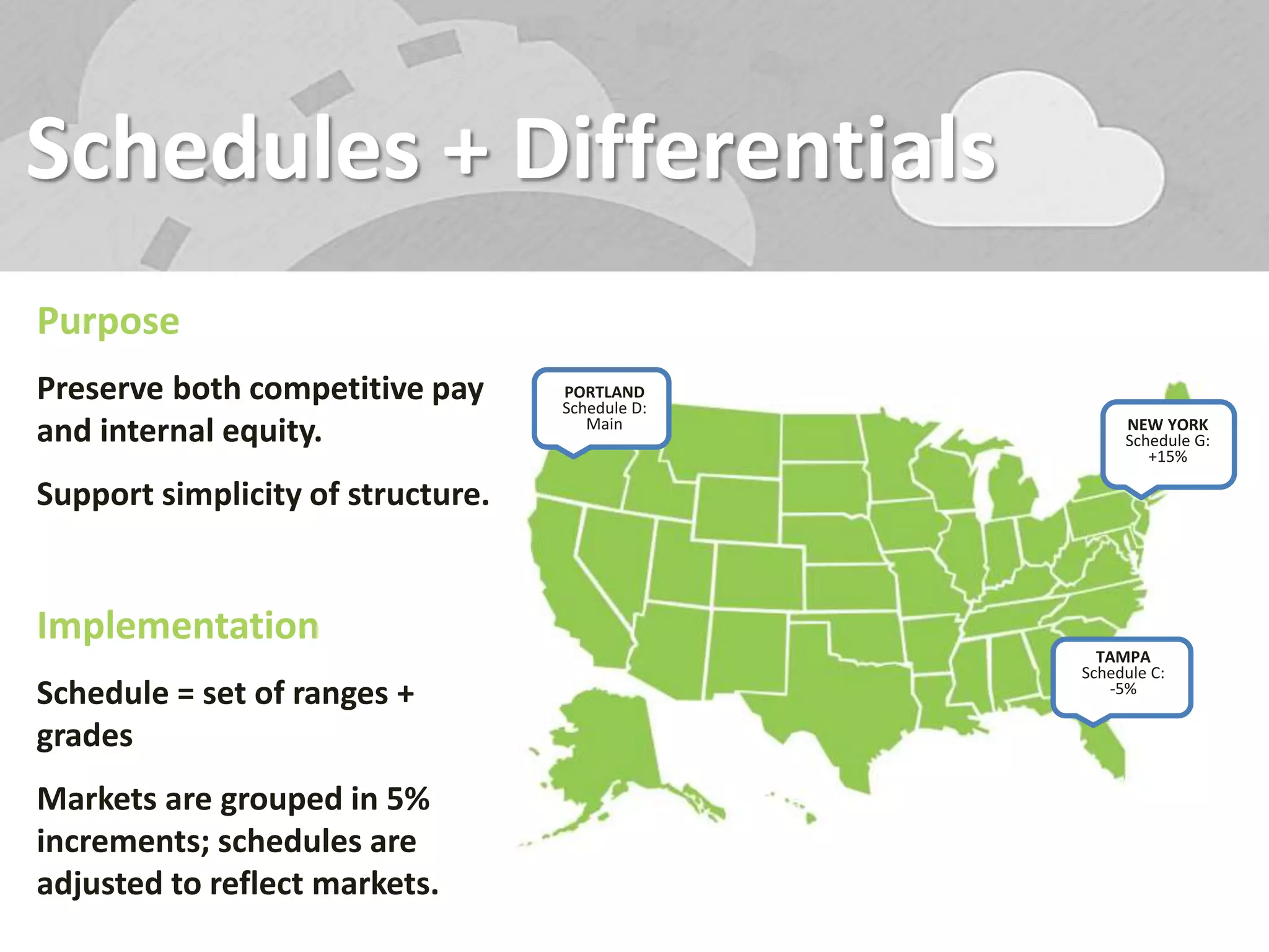 Schedules + Differentials
Purpose
Preserve both competitive pay
and internal equity.
Support simplicity of structure.
Implementation
Schedule = set of ranges +
grades
Markets are grouped in 5%
increments; schedules are
adjusted to reflect markets.
TAMPA
Schedule C:
-5%
NEW YORK
Schedule G:
+15%
PORTLAND
Schedule D:
Main
 